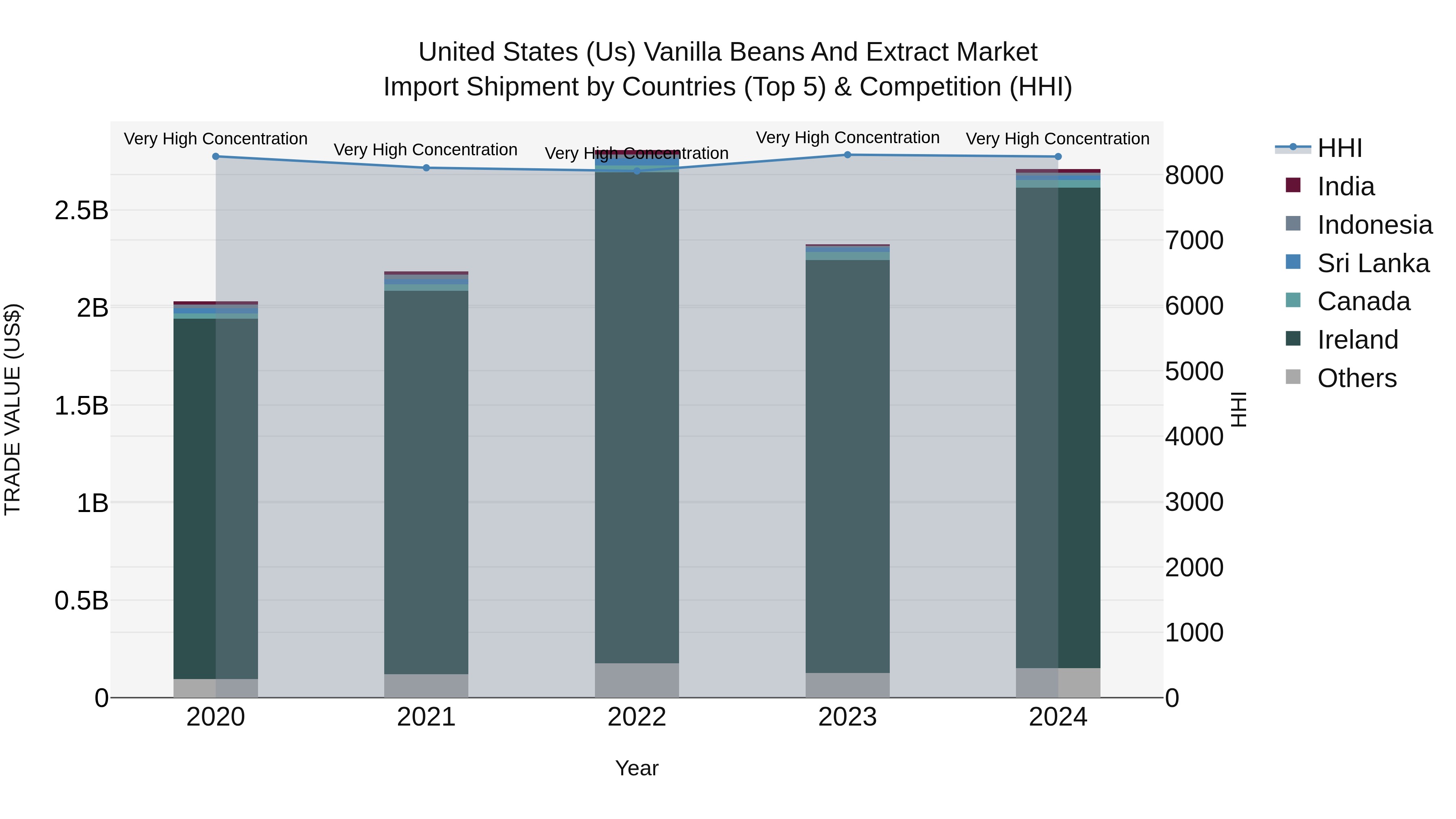 United States (US) Vanilla Beans and Extract Market Top 5 Importing Countries and Market Competition (HHI) Analysis