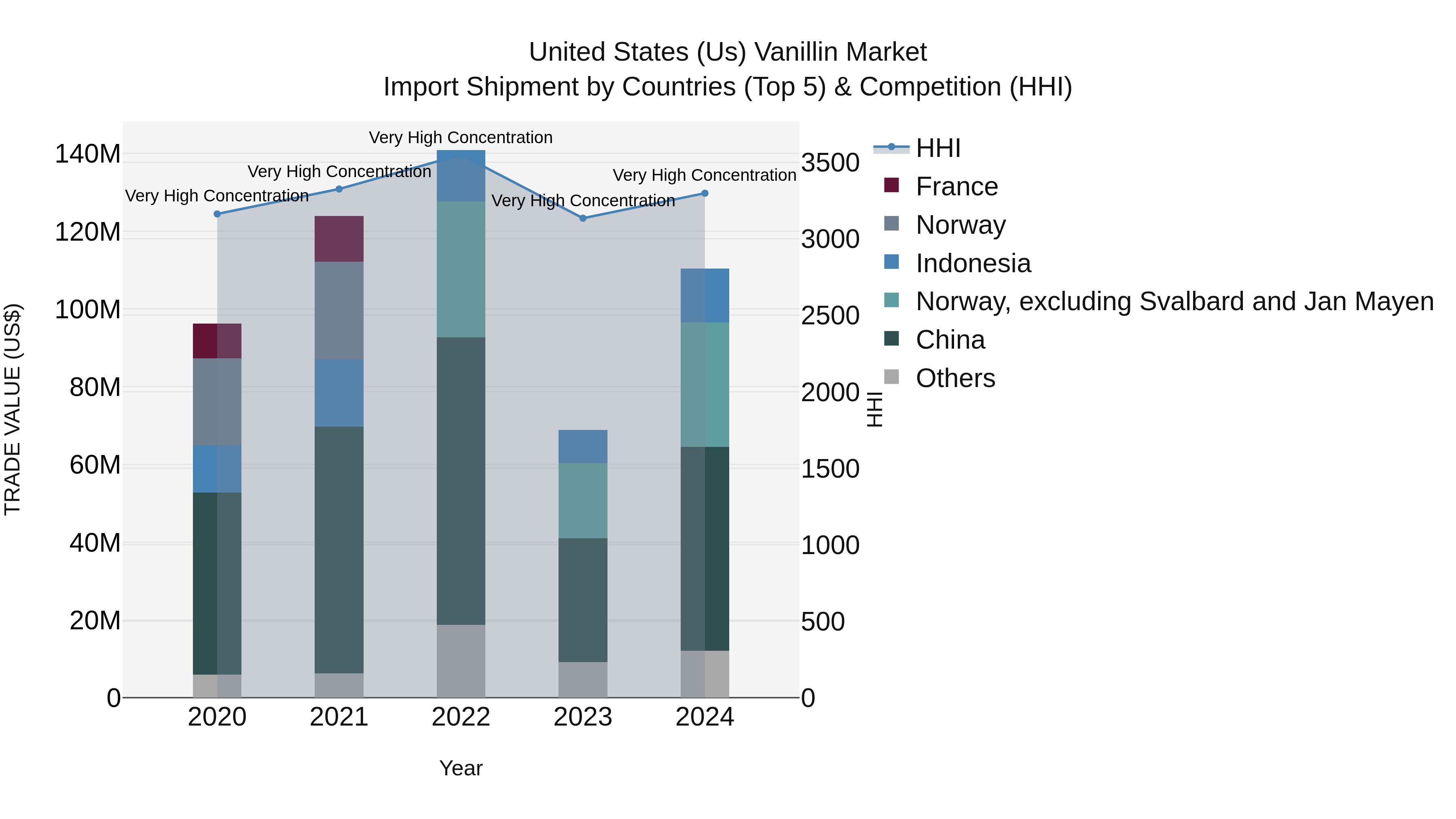 United States (US) Vanillin Market Top 5 Importing Countries and Market Competition (HHI) Analysis