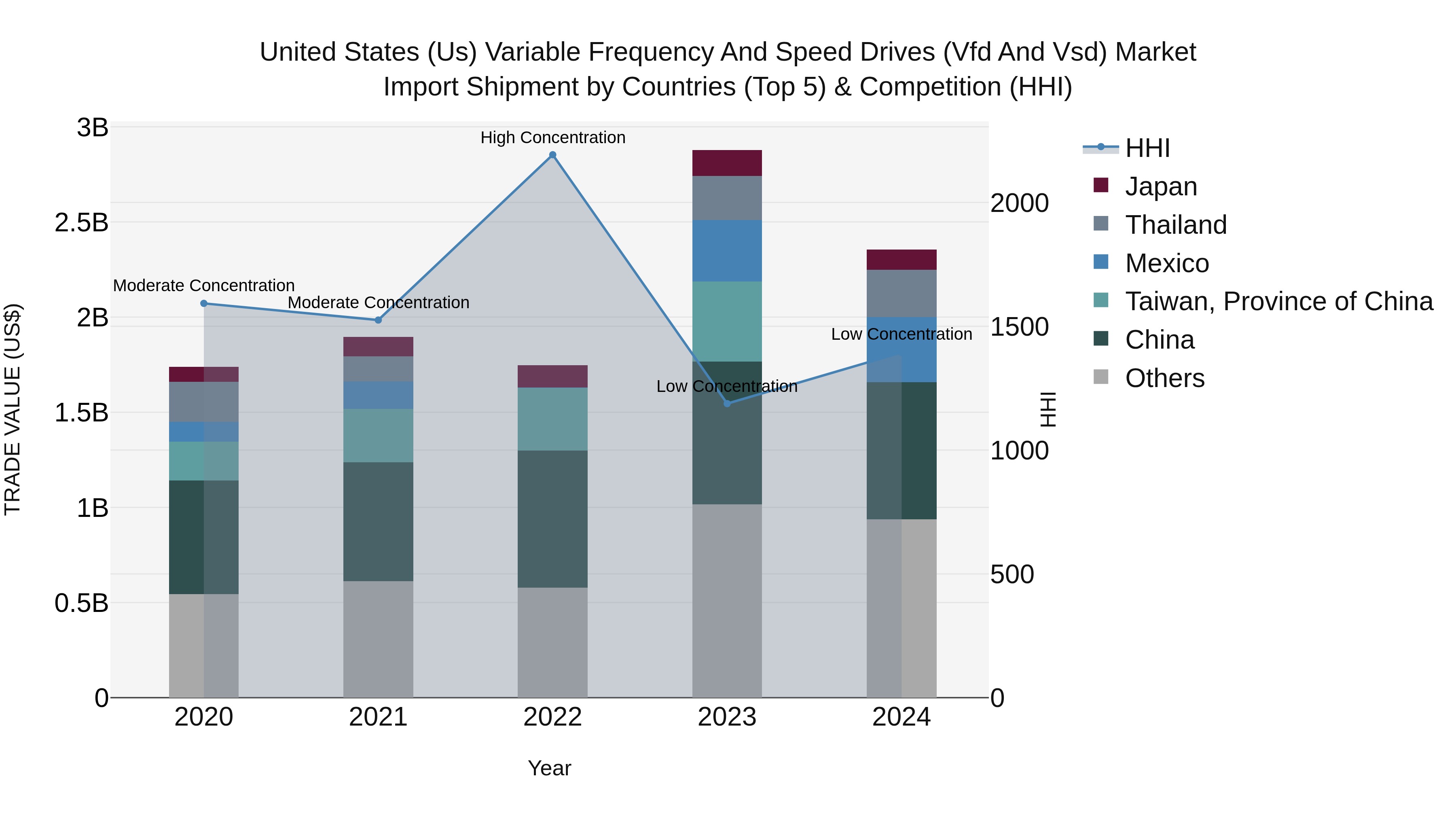 United States (US) Variable Frequency and Speed Drives (Vfd and Vsd) Market Top 5 Importing Countries and Market Competition (HHI) Analysis
