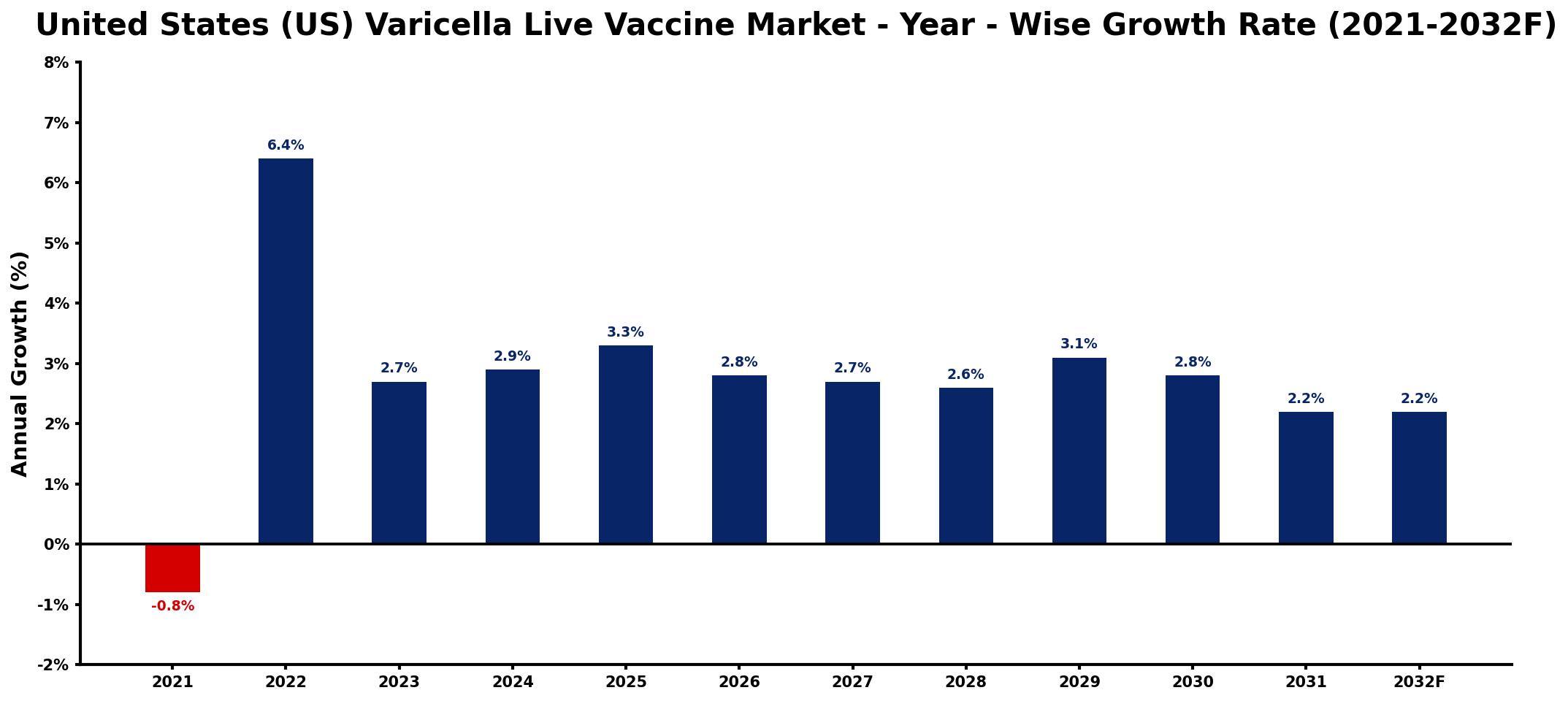 United States (US) Varicella Live Vaccine Market Year-wise Growth Rate and Key Drivers