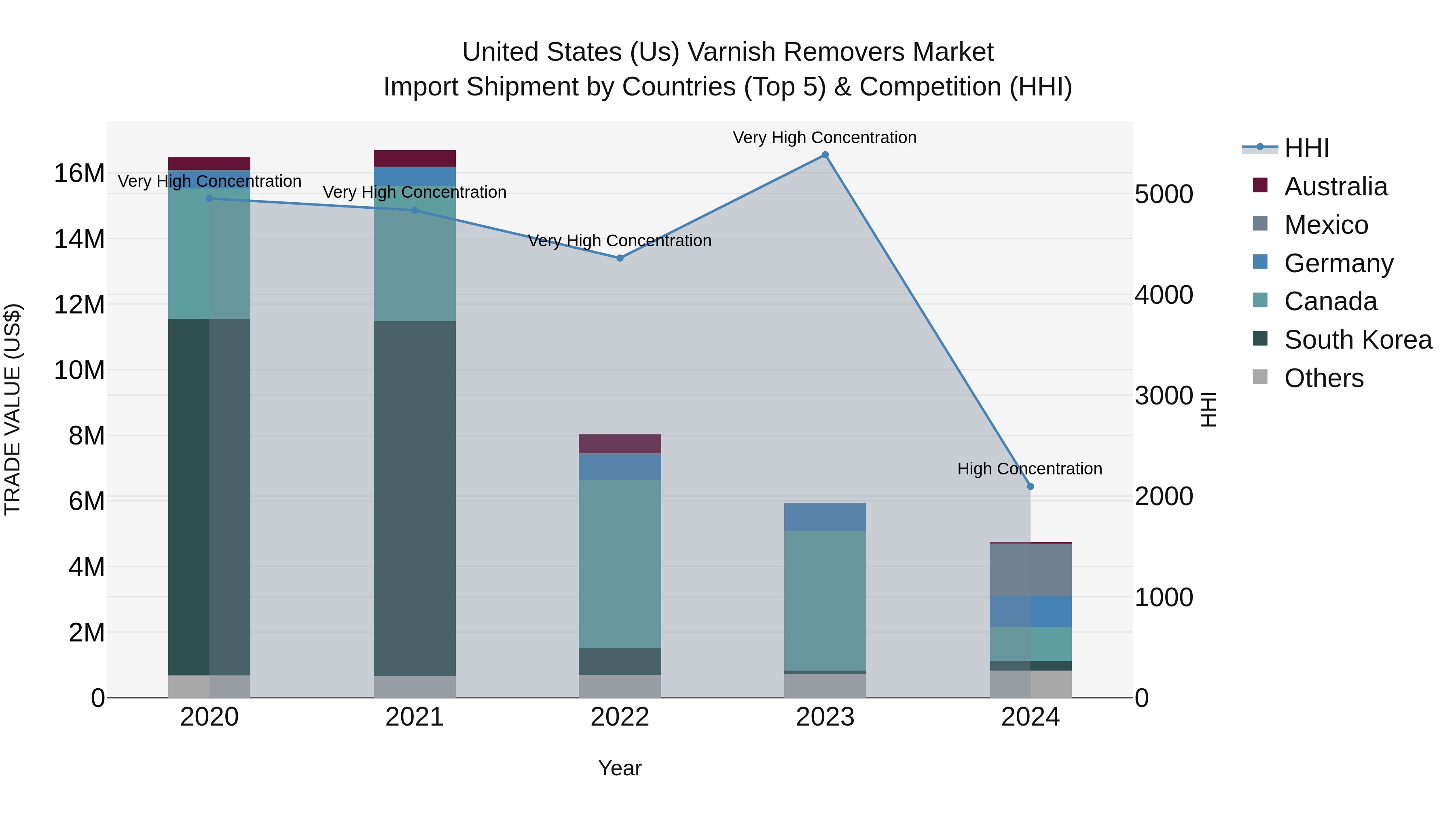 United States (US) Varnish Removers Market Top 5 Importing Countries and Market Competition (HHI) Analysis