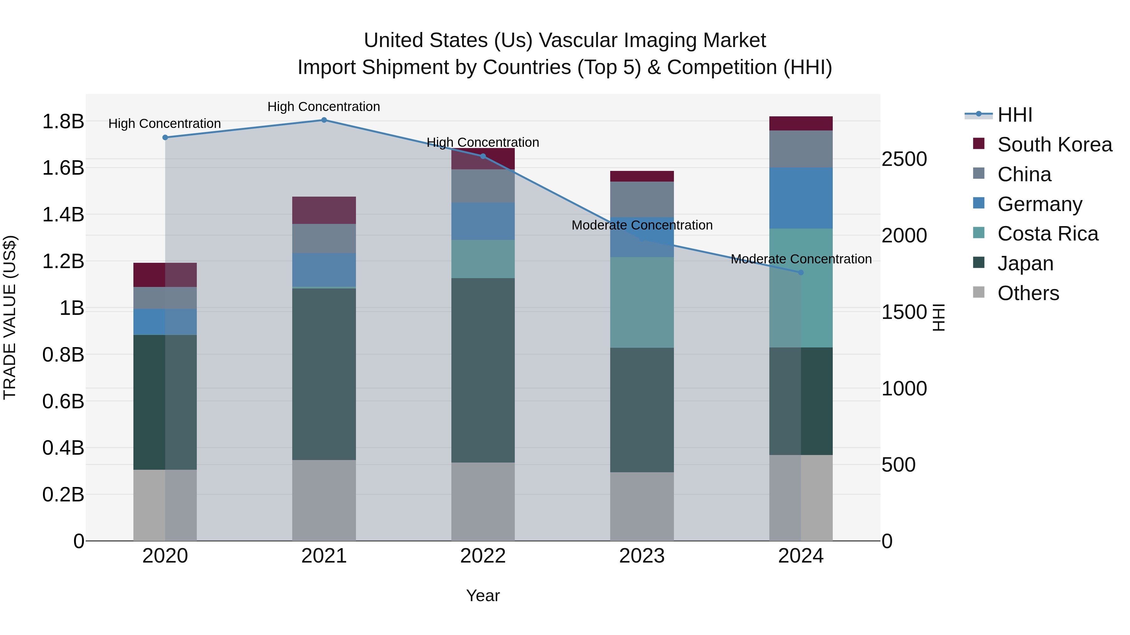United States (US) Vascular Imaging Market Top 5 Importing Countries and Market Competition (HHI) Analysis