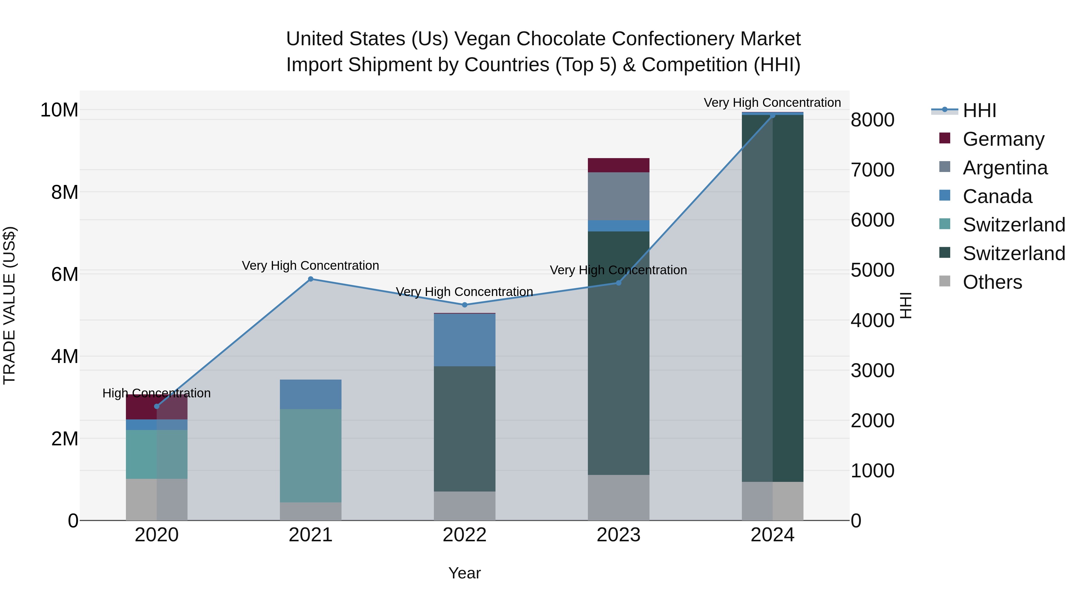 United States (US) Vegan Chocolate Confectionery Market Top 5 Importing Countries and Market Competition (HHI) Analysis