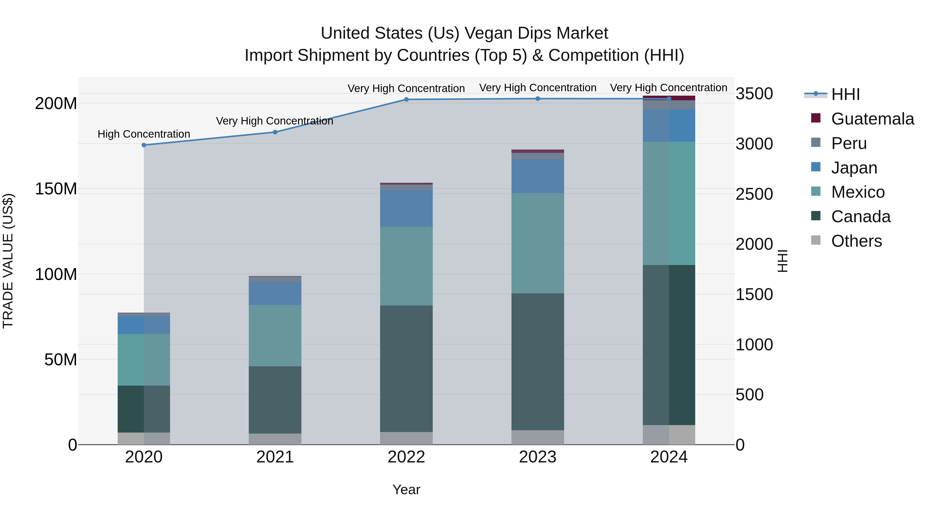 United States (US) Vegan Dips Market Top 5 Importing Countries and Market Competition (HHI) Analysis