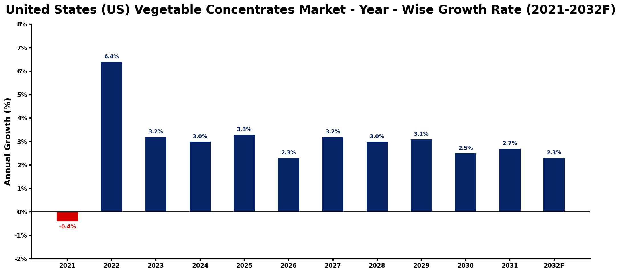 United States (US) Vegetable Concentrates Market Year-wise Growth Rate and Key Drivers