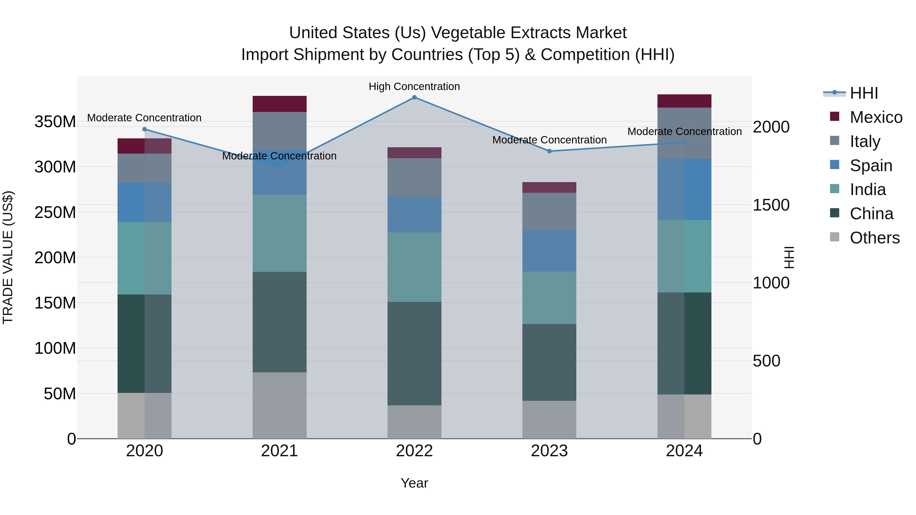United States (US) Vegetable Extracts Market Top 5 Importing Countries and Market Competition (HHI) Analysis
