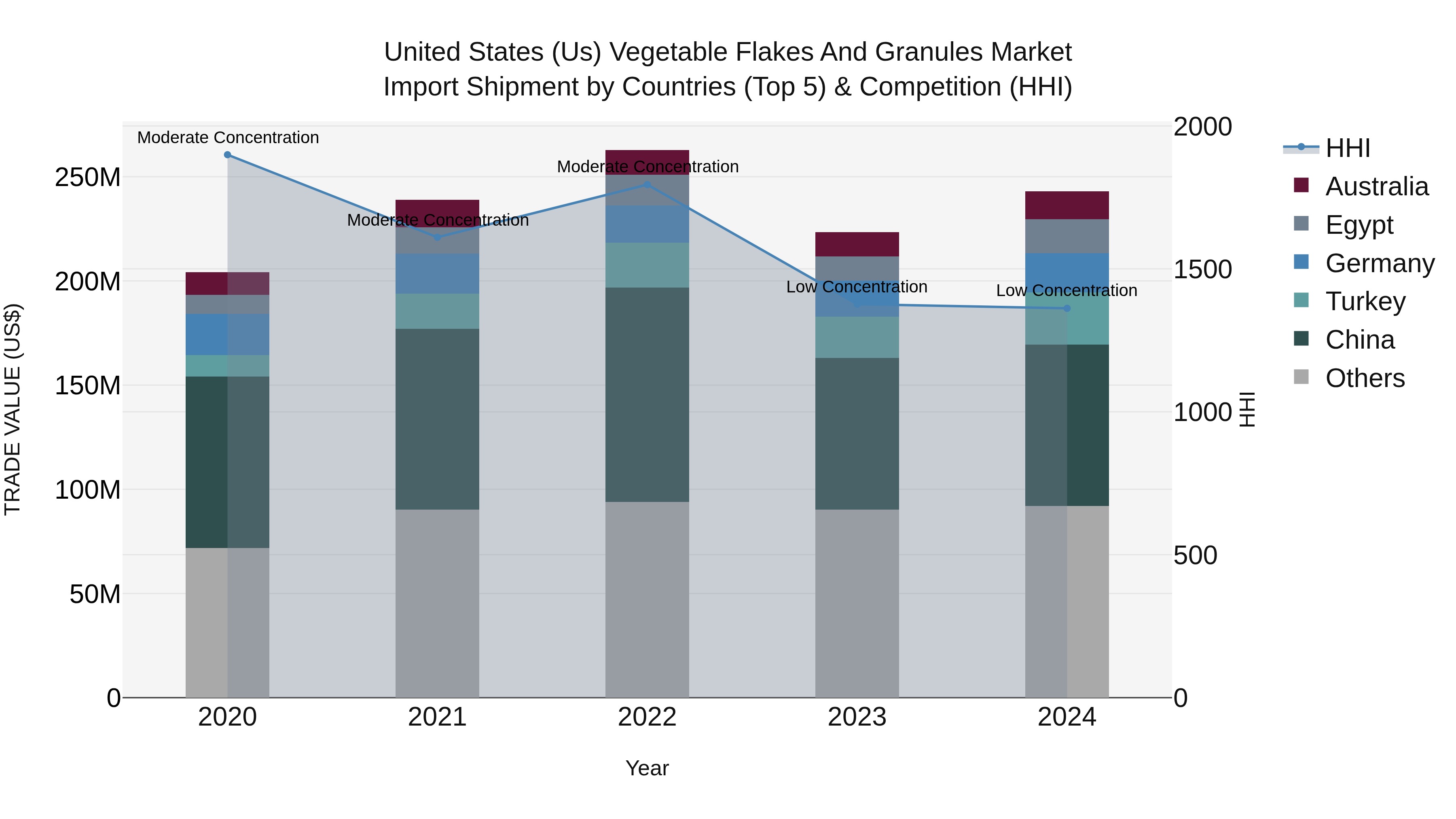United States (US) Vegetable Flakes and Granules Market Top 5 Importing Countries and Market Competition (HHI) Analysis
