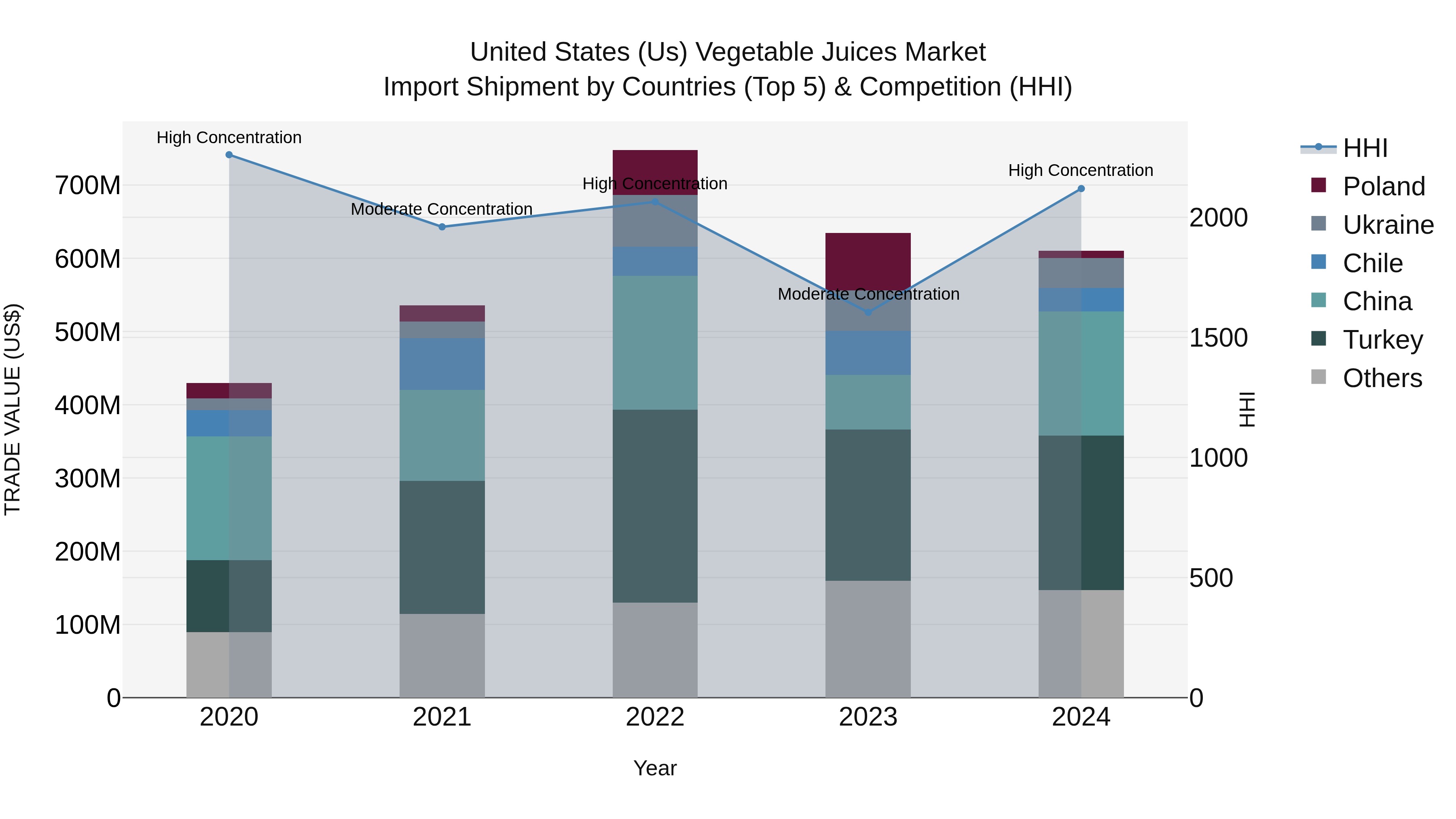 United States (US) Vegetable Juices Market Top 5 Importing Countries and Market Competition (HHI) Analysis