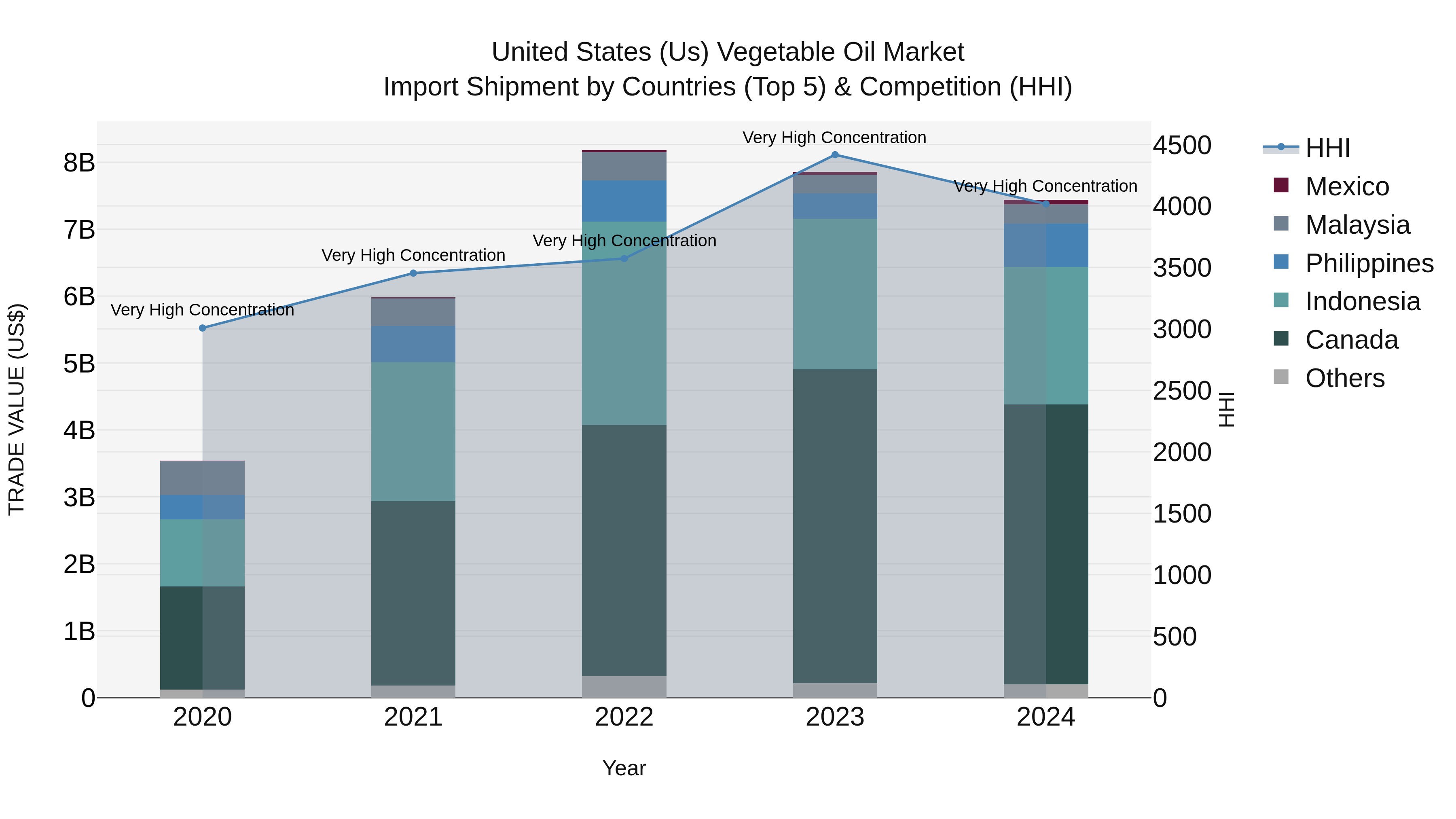United States (US) Vegetable Oil Market Top 5 Importing Countries and Market Competition (HHI) Analysis