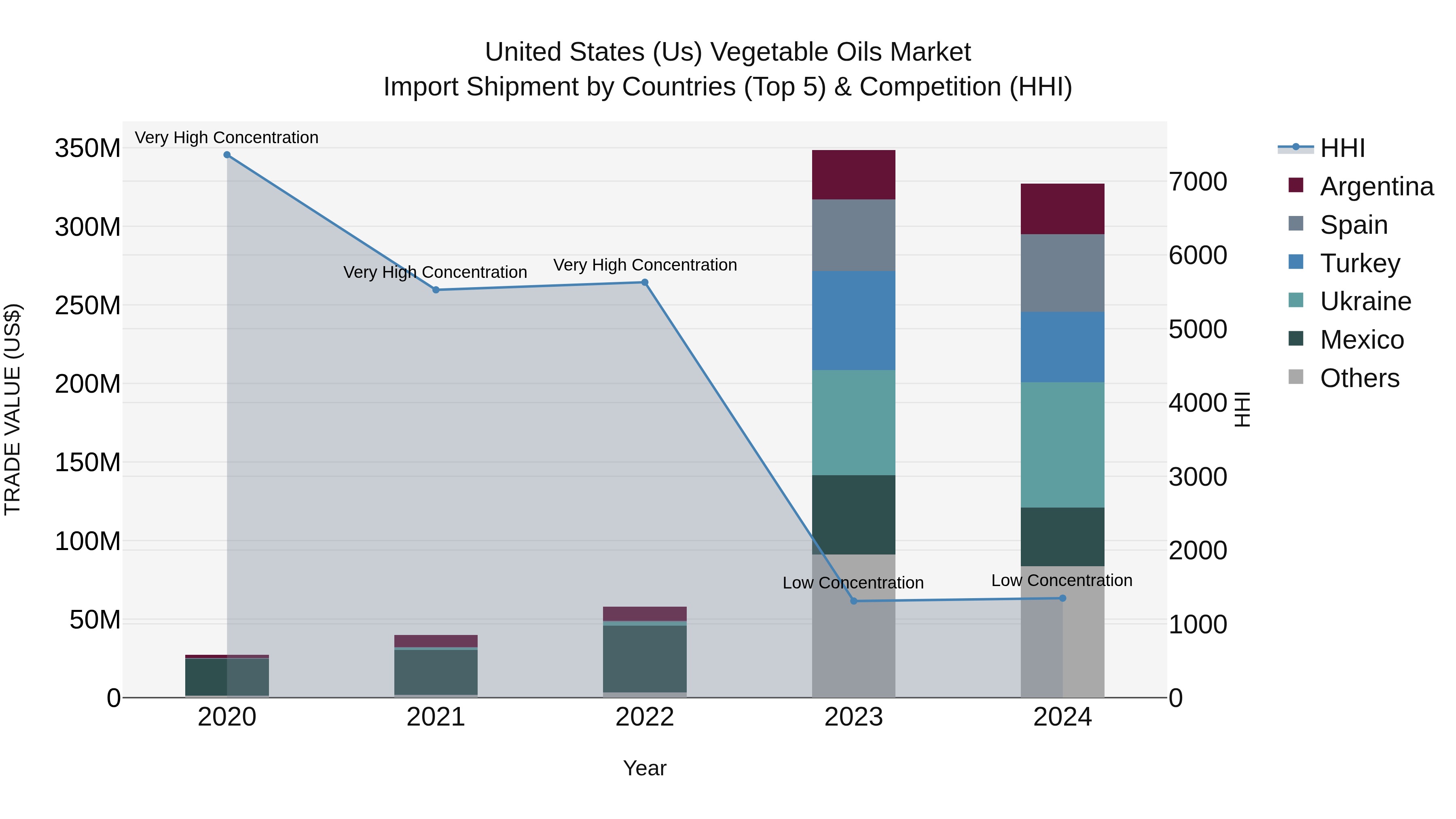 United States (US) Vegetable Oils Market Top 5 Importing Countries and Market Competition (HHI) Analysis