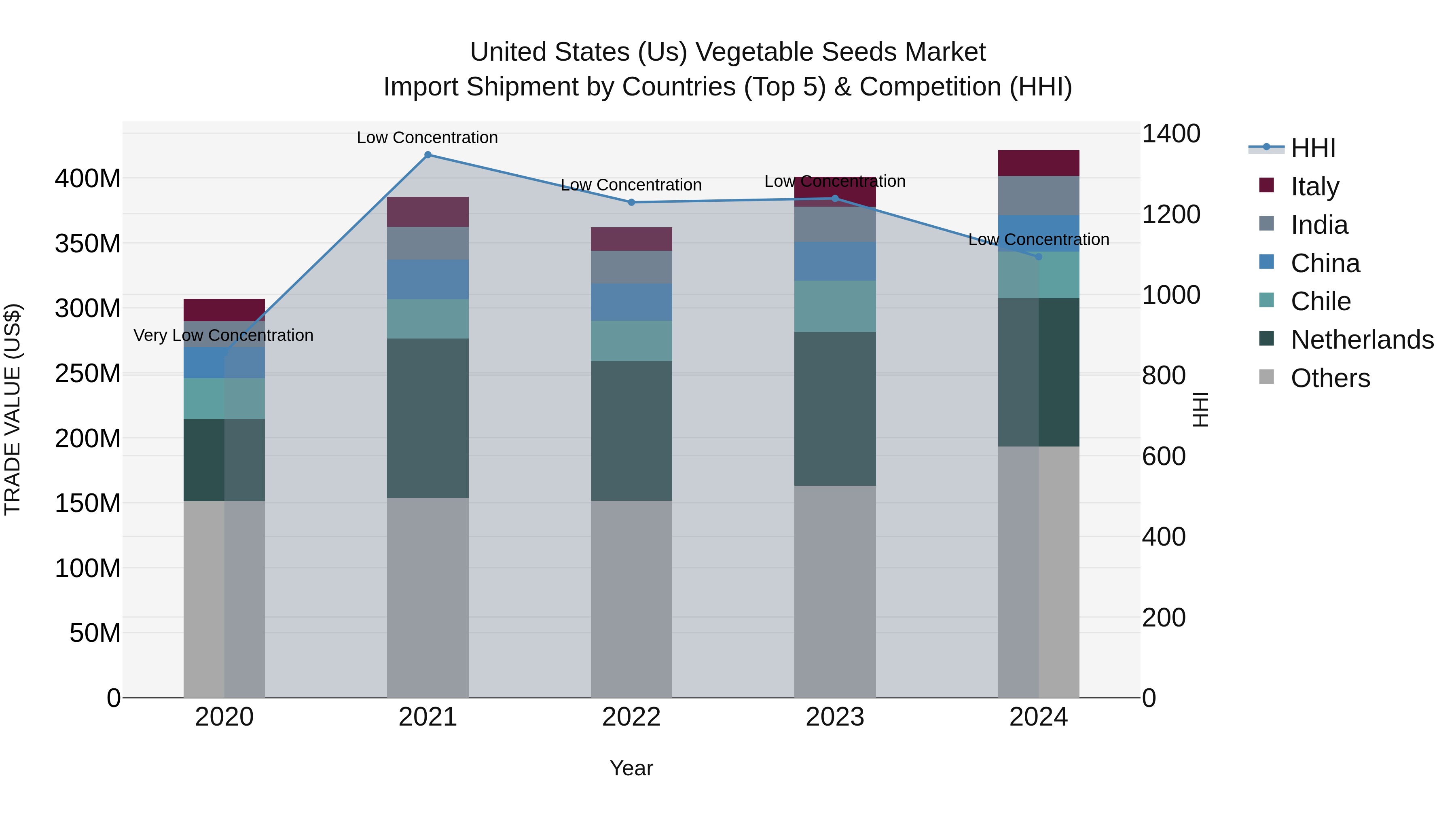 United States (US) Vegetable Seeds Market Top 5 Importing Countries and Market Competition (HHI) Analysis