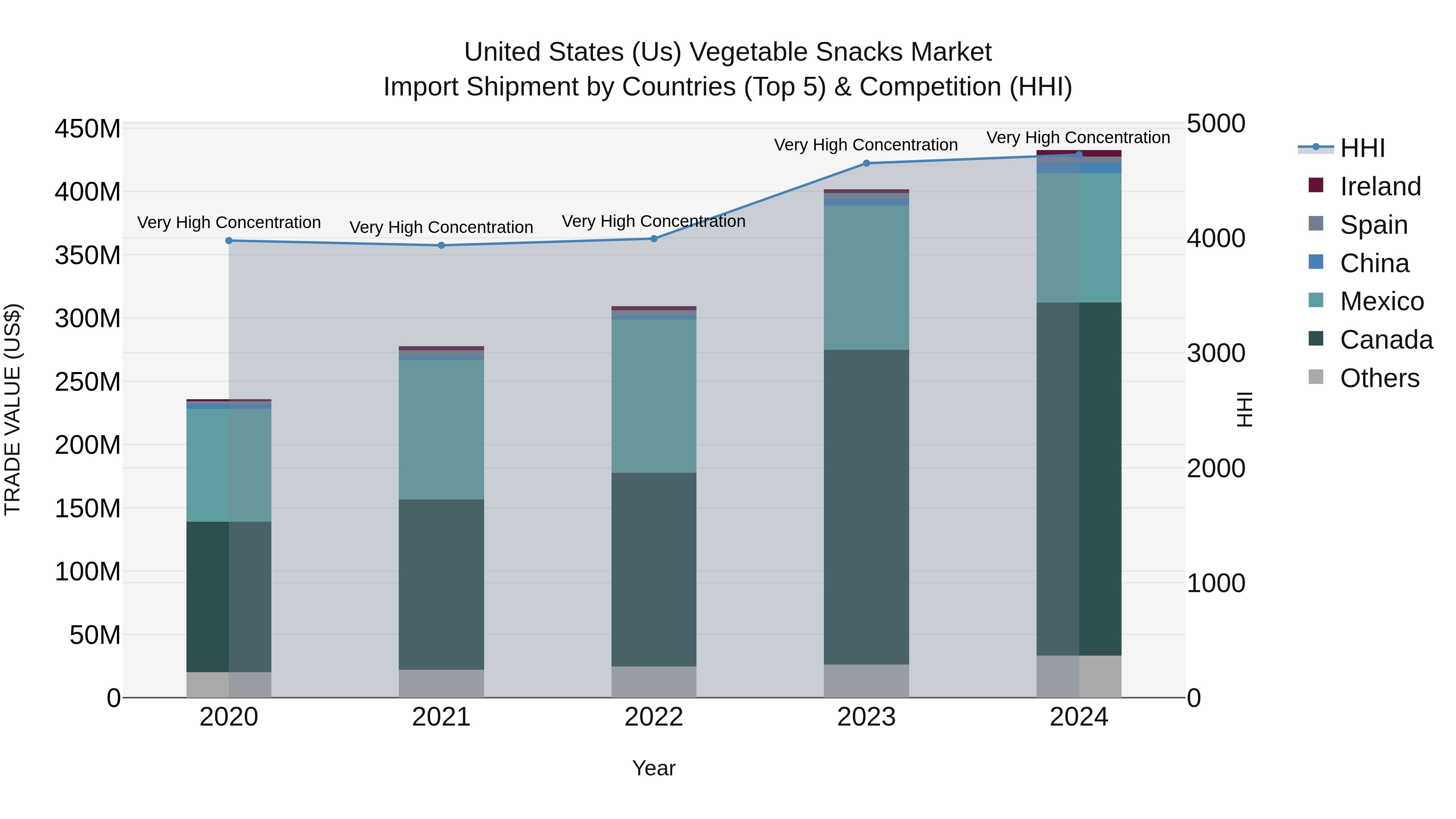 United States (US) Vegetable Snacks Market Top 5 Importing Countries and Market Competition (HHI) Analysis
