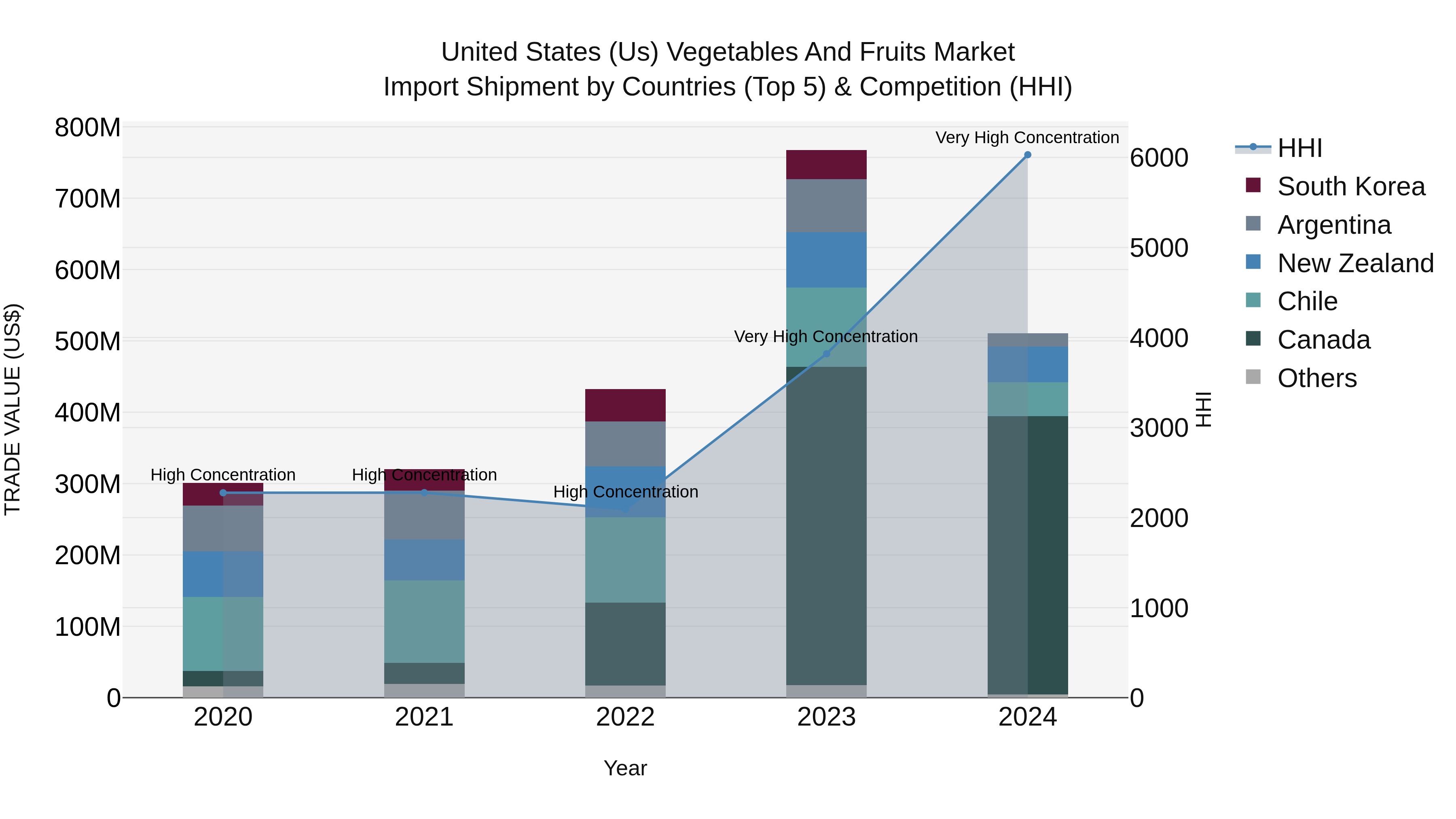 United States (US) Vegetables and Fruits Market Top 5 Importing Countries and Market Competition (HHI) Analysis