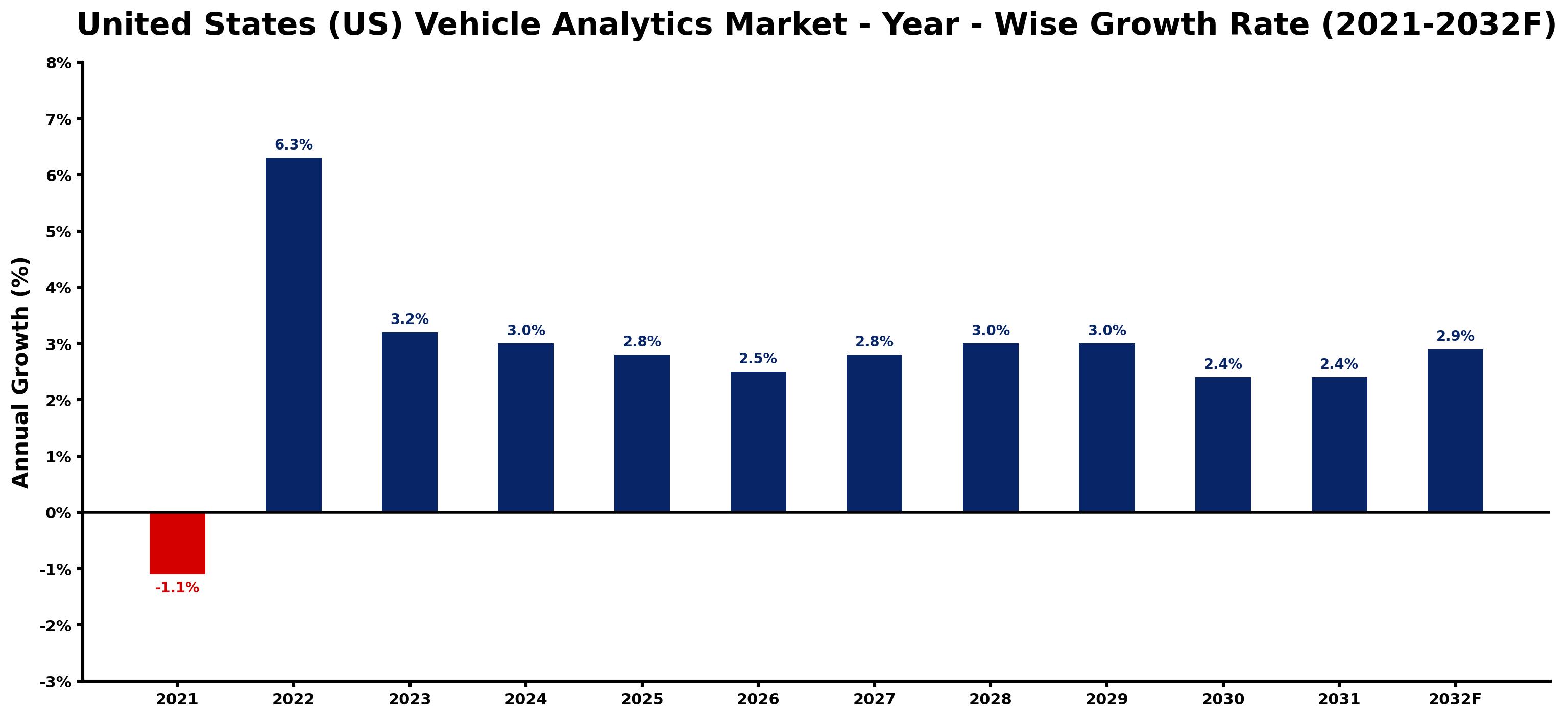 United States (US) Vehicle Analytics Market Year-wise Growth Rate and Key Drivers