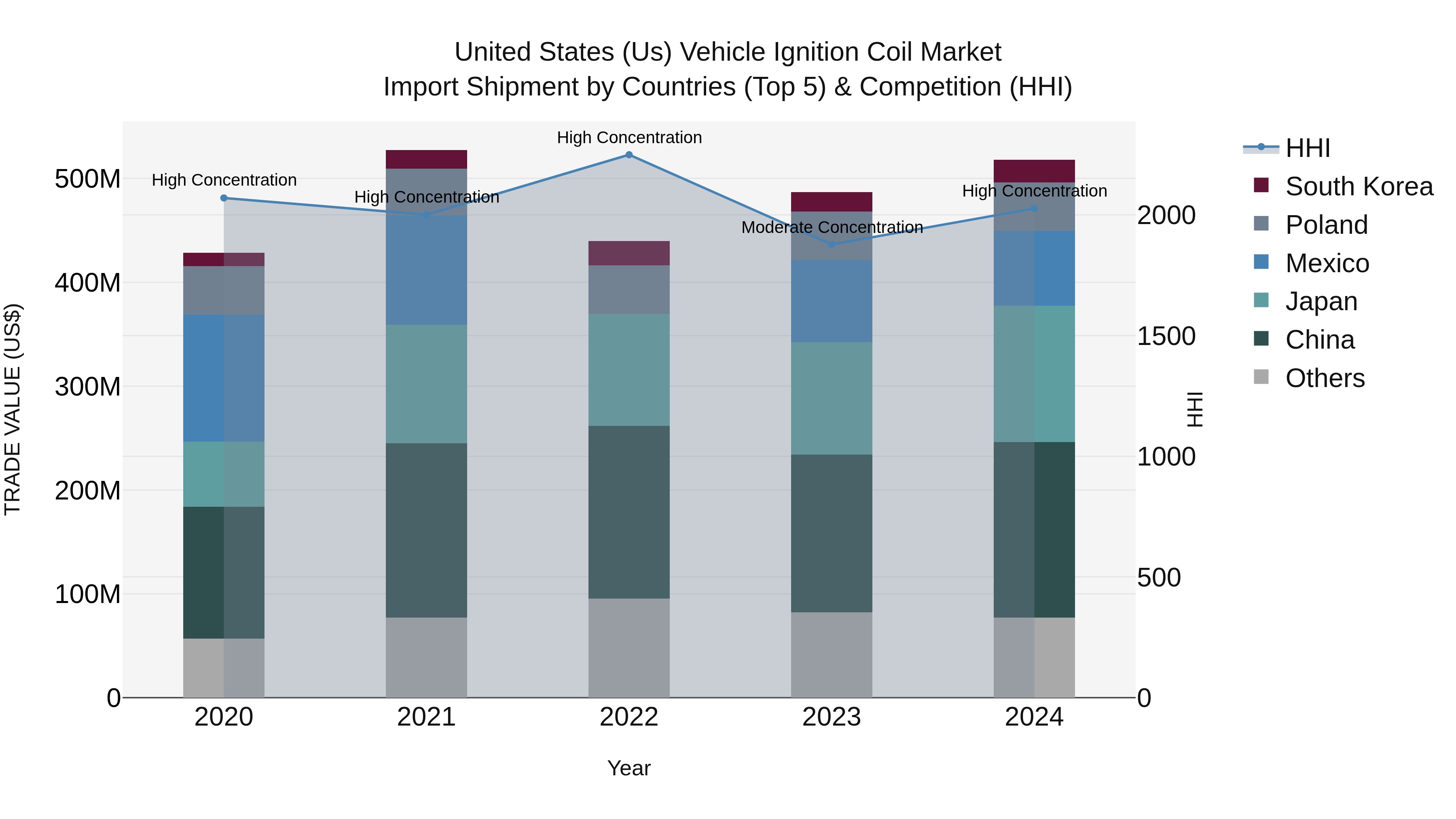 United States (US) Vehicle Ignition Coil Market Top 5 Importing Countries and Market Competition (HHI) Analysis