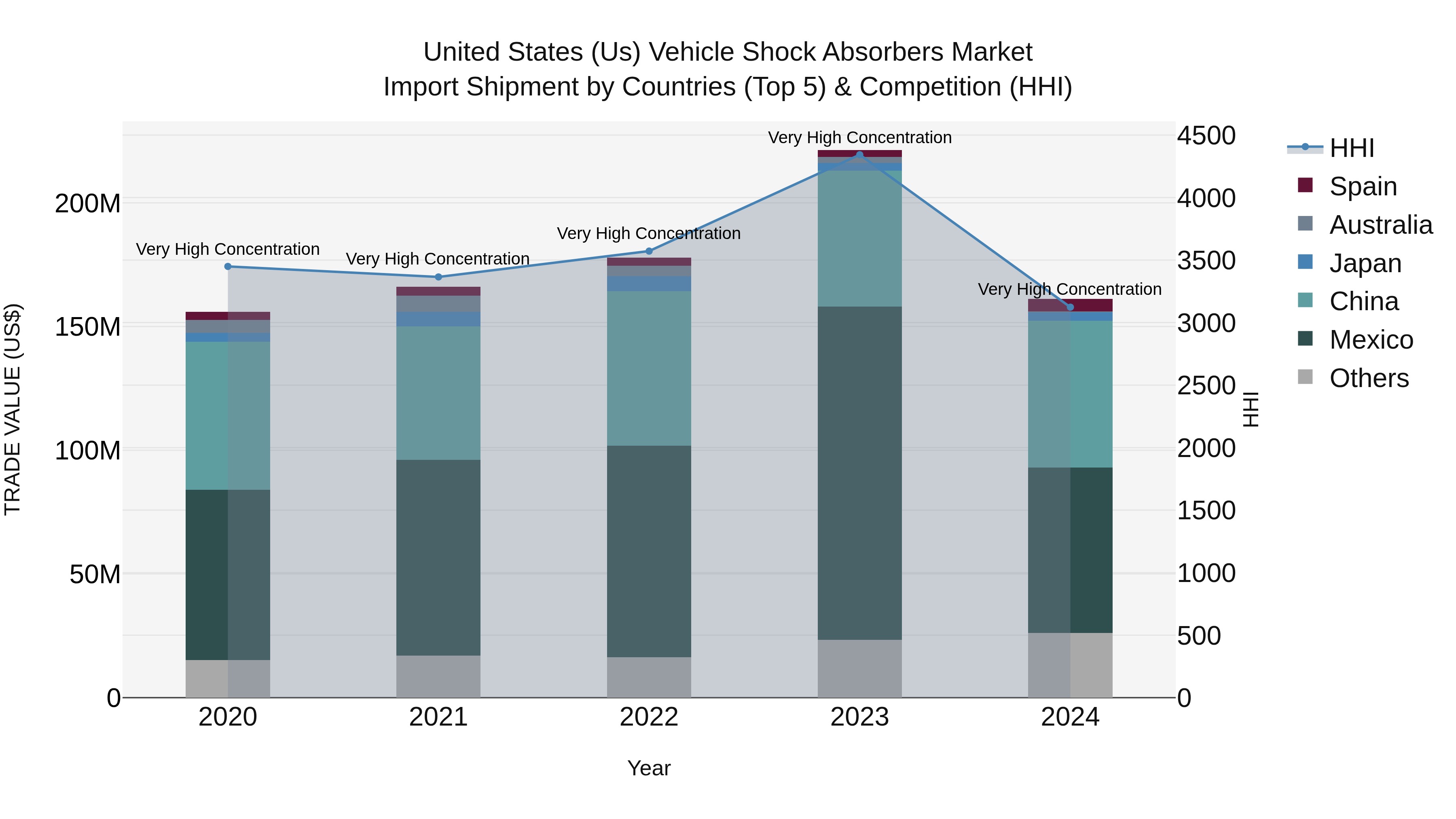 United States (US) Vehicle Shock Absorbers Market Top 5 Importing Countries and Market Competition (HHI) Analysis
