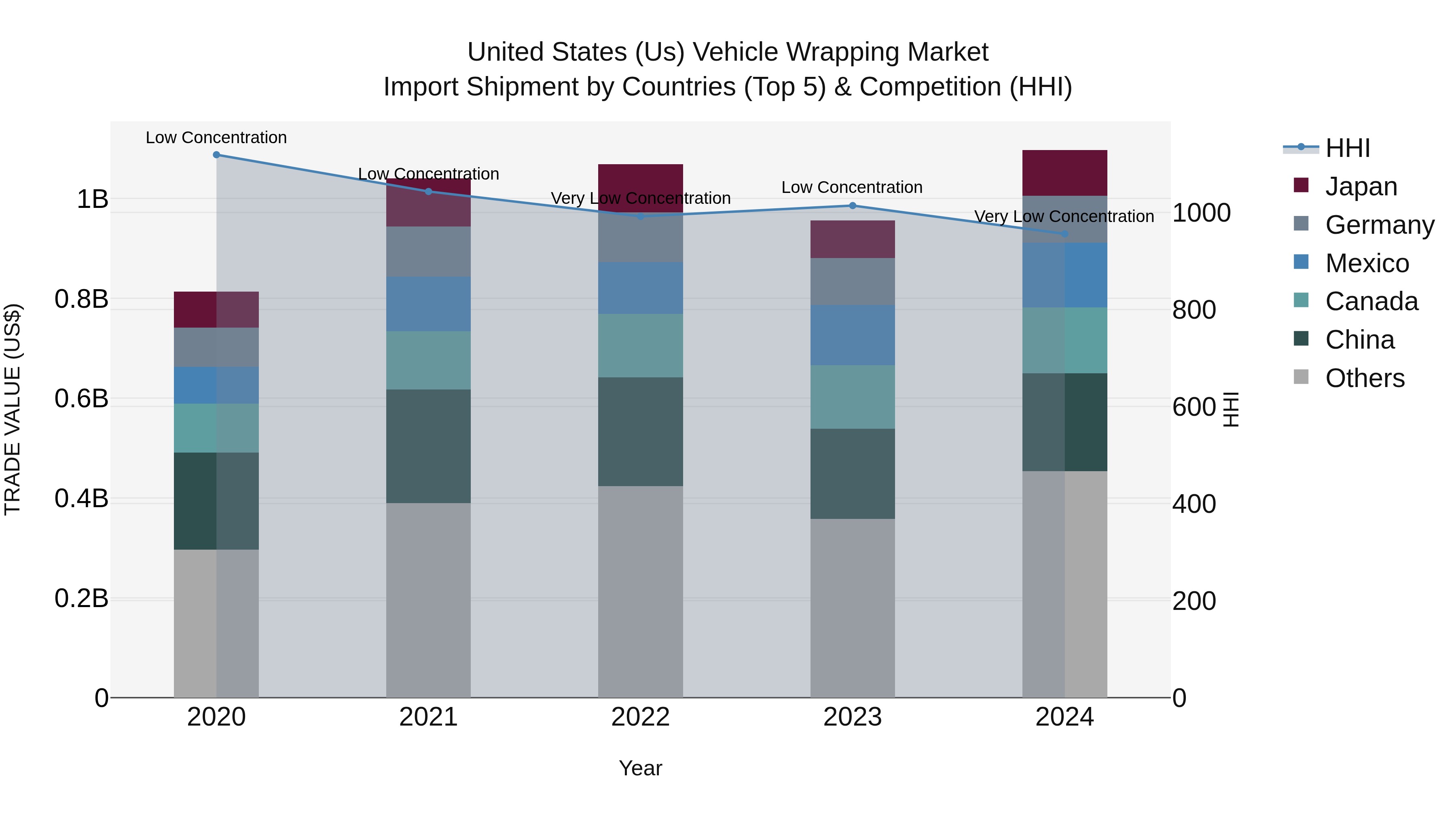 United States (US) Vehicle Wrapping Market Top 5 Importing Countries and Market Competition (HHI) Analysis