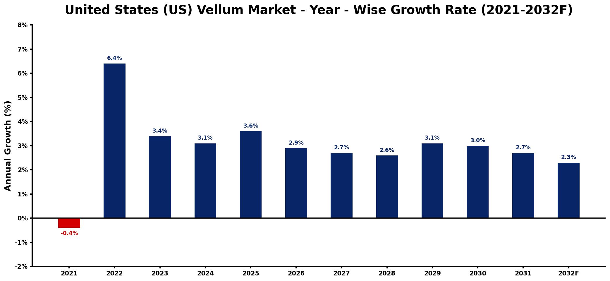 United States (US) Vellum Market Year-wise Growth Rate and Key Drivers