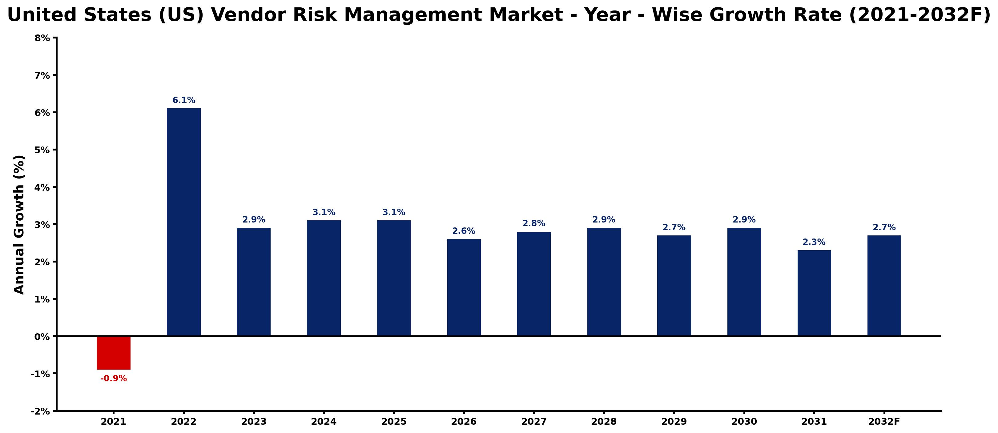 United States (US) Vendor Risk Management Market Year-wise Growth Rate and Key Drivers