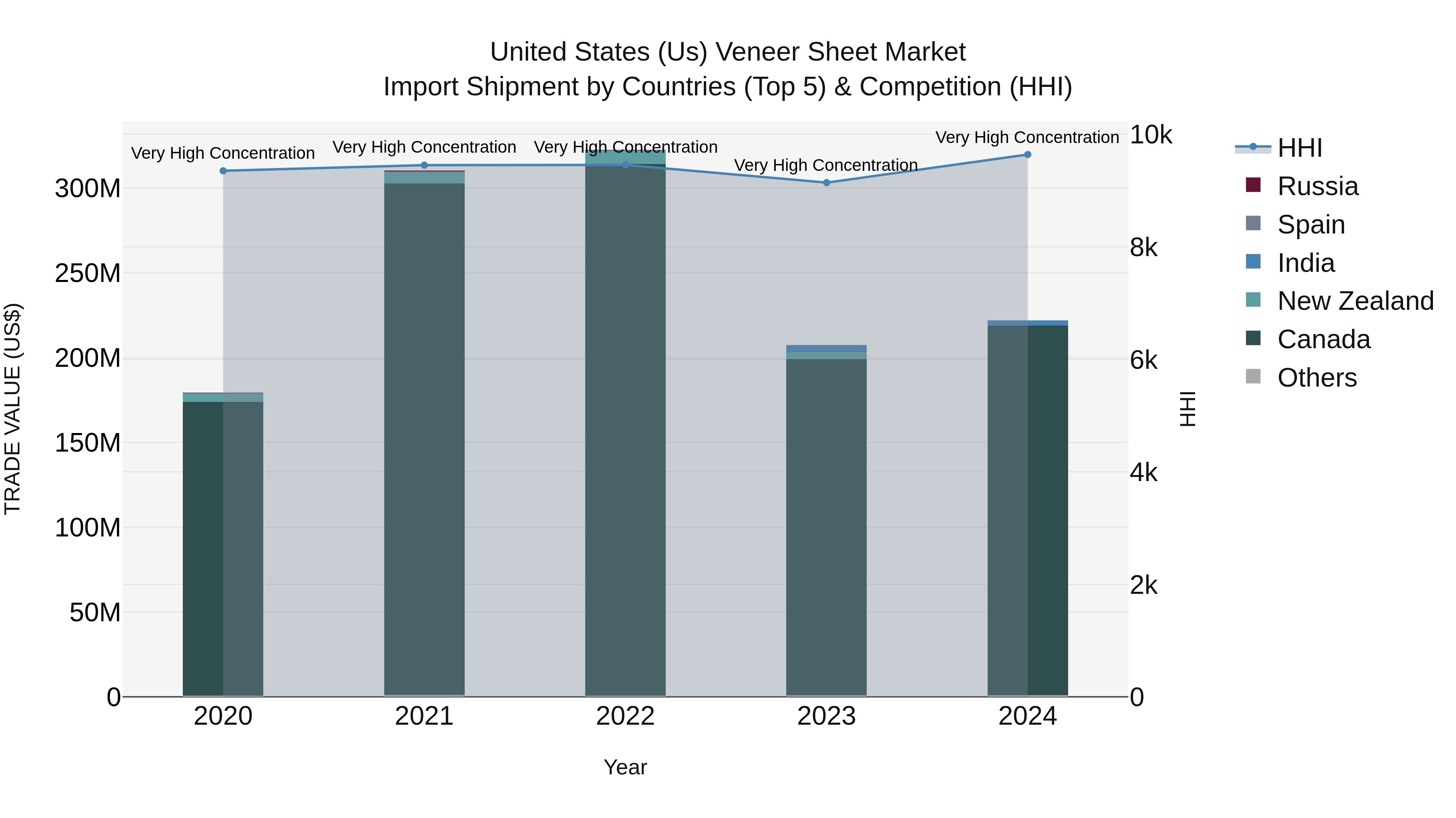 United States (US) Veneer Sheet Market Top 5 Importing Countries and Market Competition (HHI) Analysis