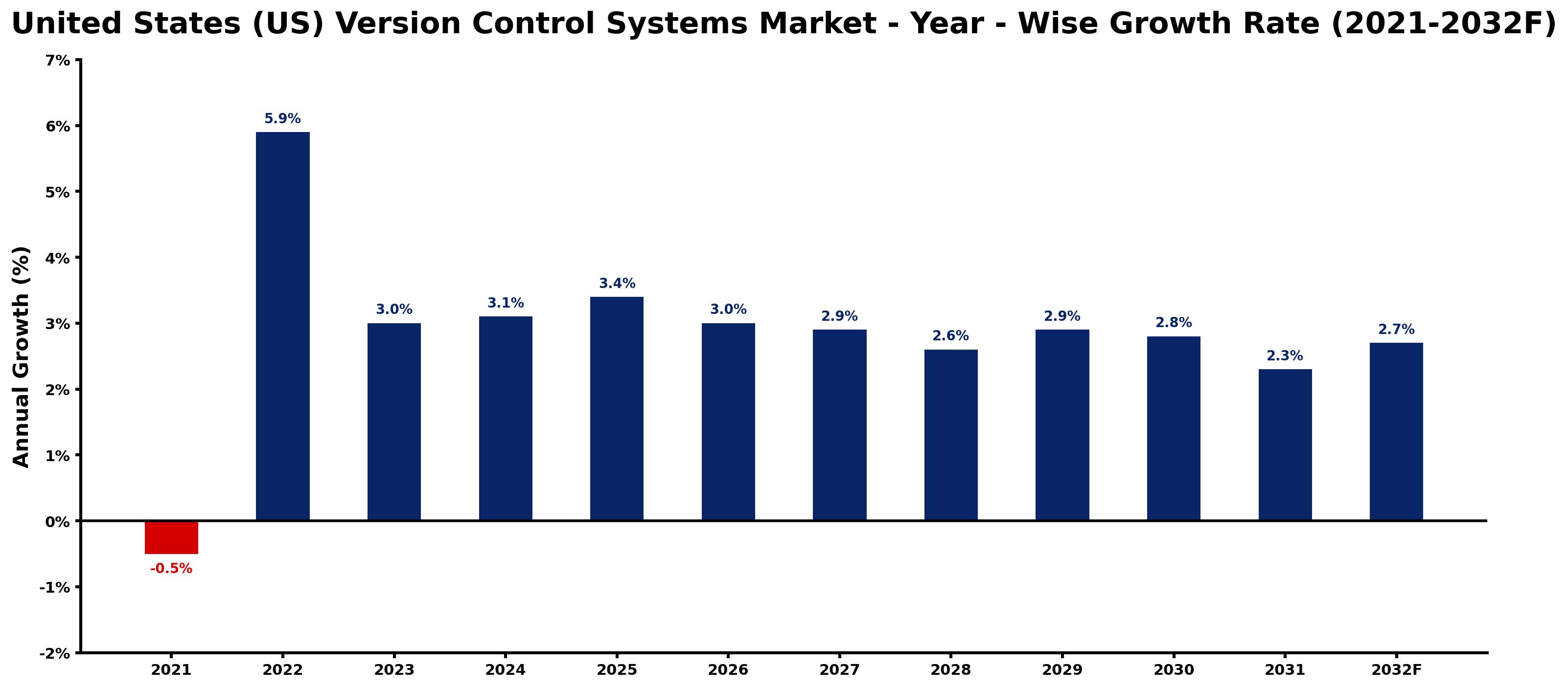 United States (US) Version Control Systems Market Year-wise Growth Rate and Key Drivers
