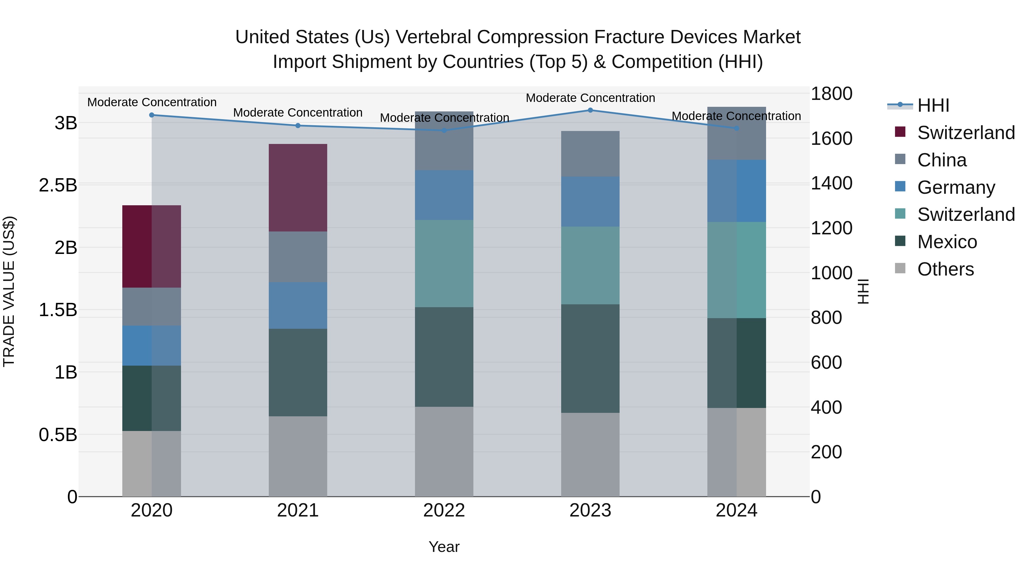 United States (US) Vertebral Compression Fracture Devices Market Top 5 Importing Countries and Market Competition (HHI) Analysis
