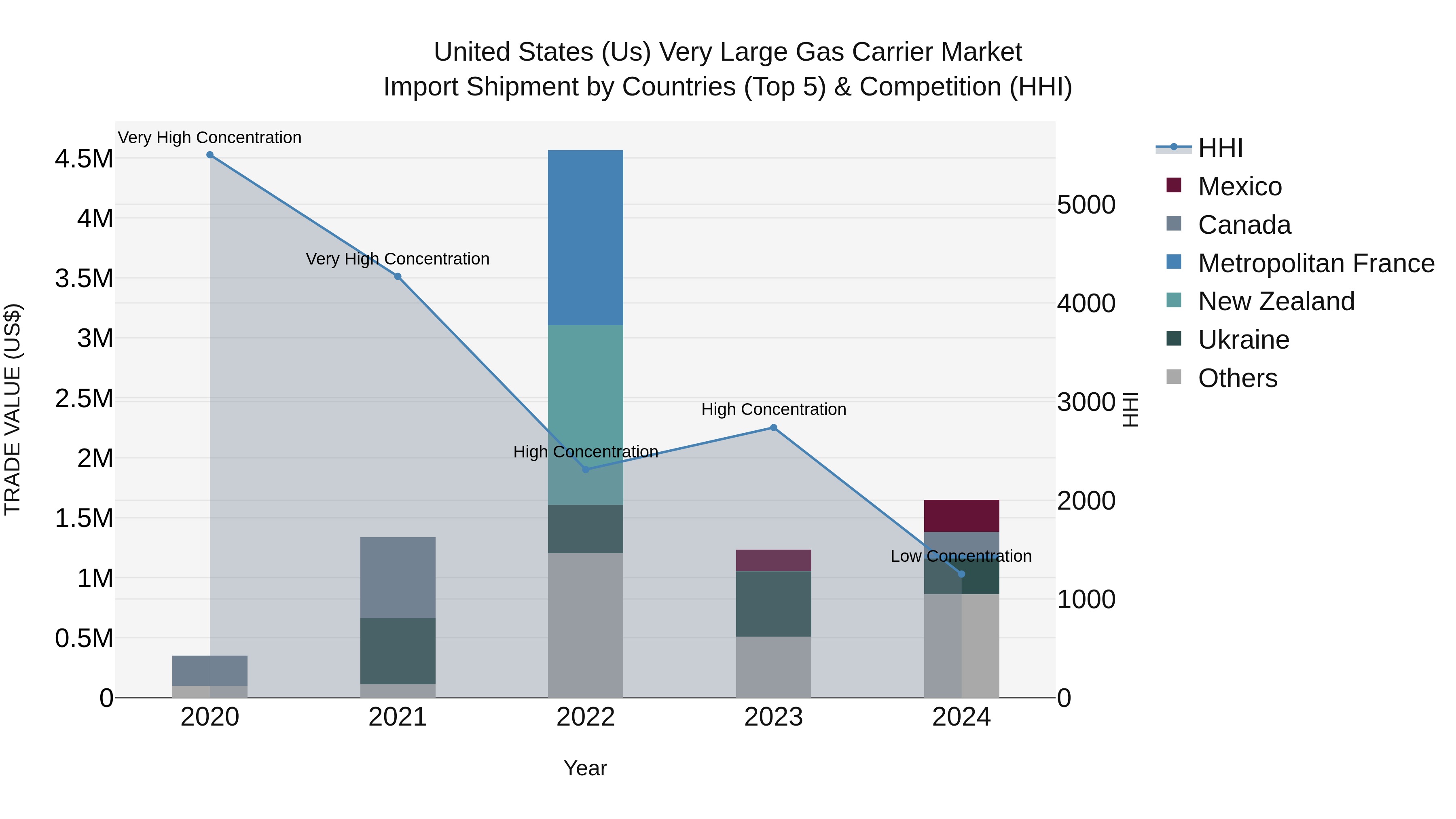 United States (US) Very Large Gas Carrier Market Top 5 Importing Countries and Market Competition (HHI) Analysis