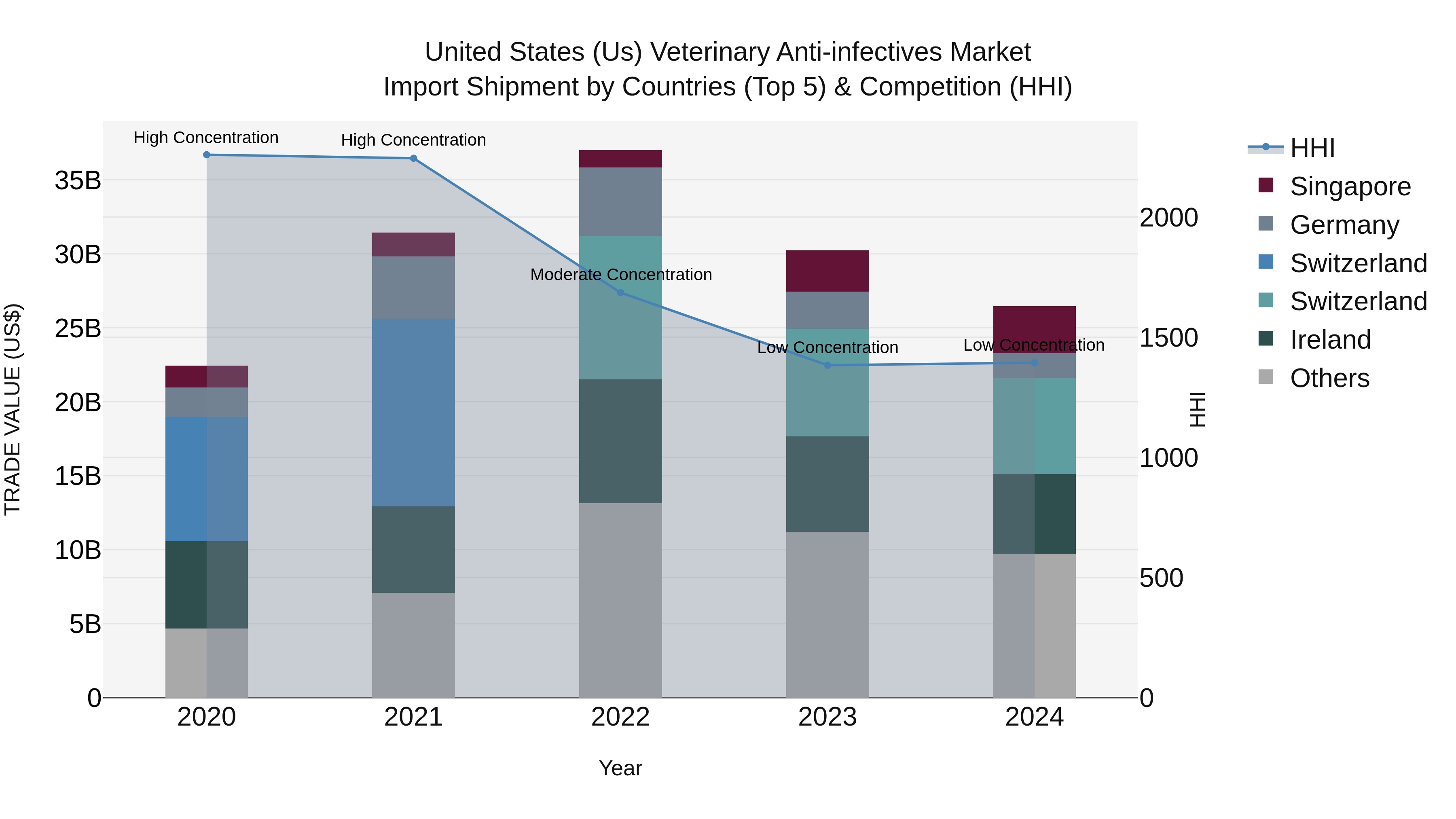 United States (US) Veterinary Anti-infectives Market Top 5 Importing Countries and Market Competition (HHI) Analysis