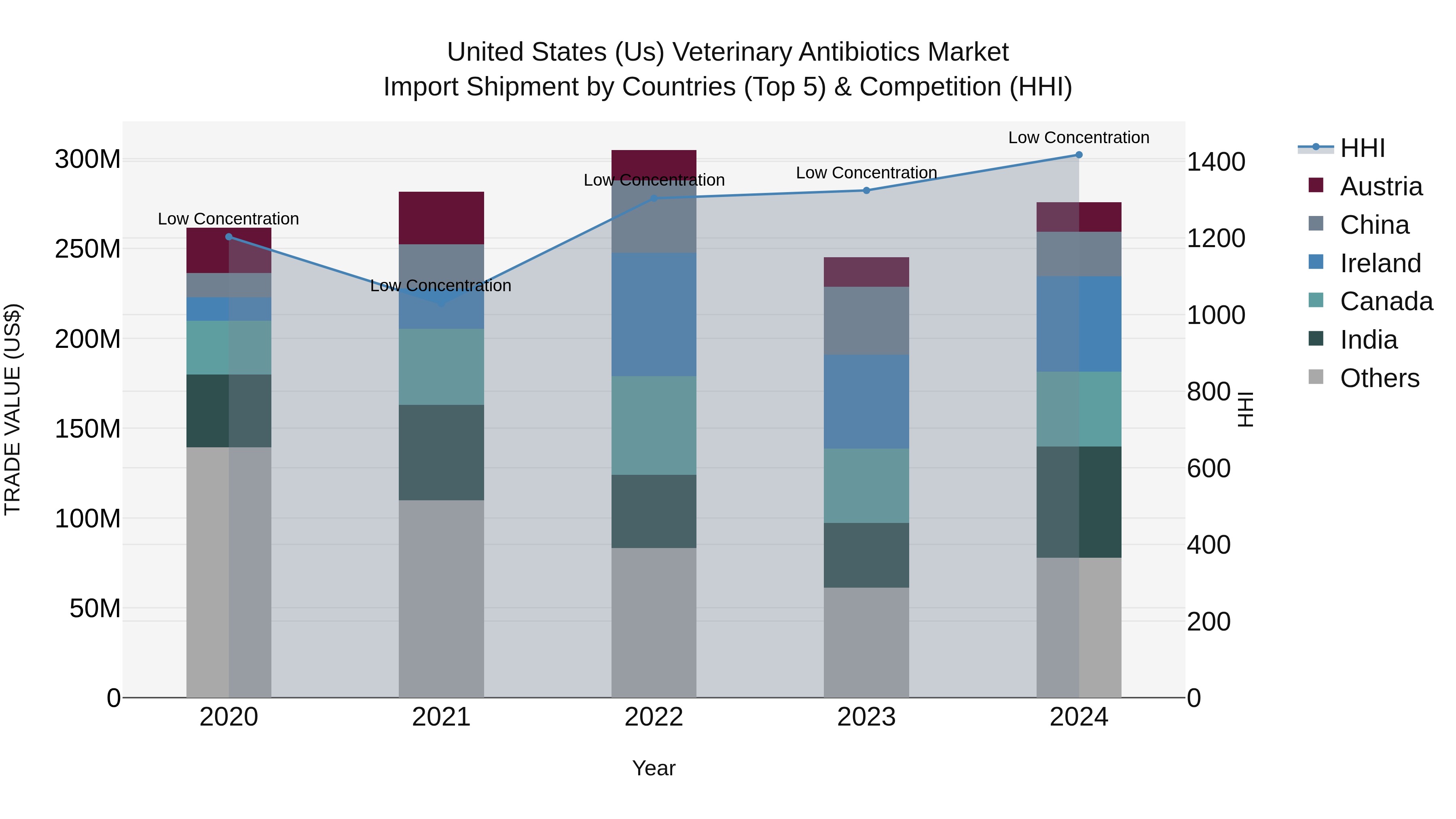 United States (US) Veterinary Antibiotics Market Top 5 Importing Countries and Market Competition (HHI) Analysis