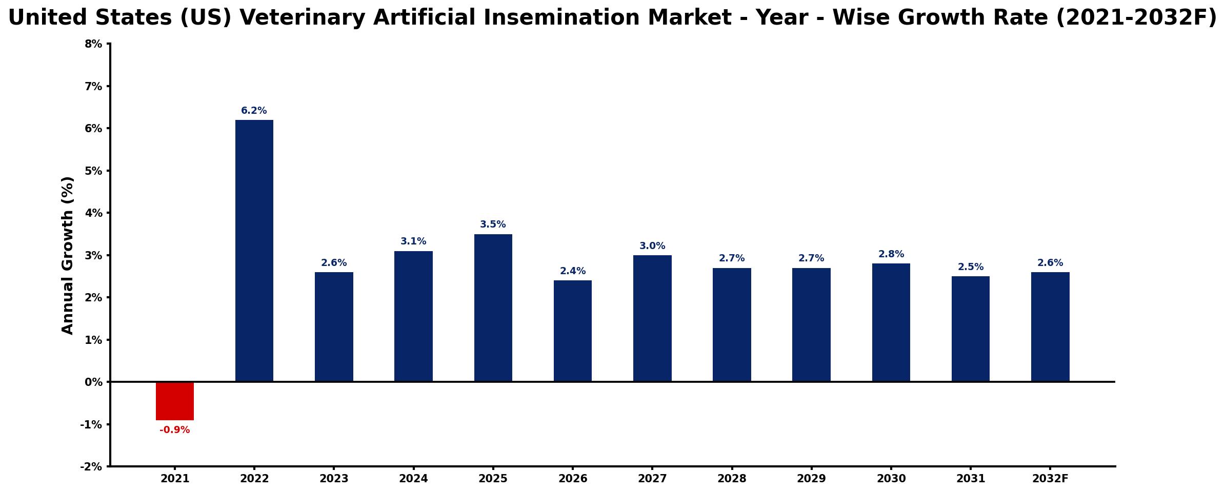 United States (US) Veterinary Artificial Insemination Market Year-wise Growth Rate and Key Drivers