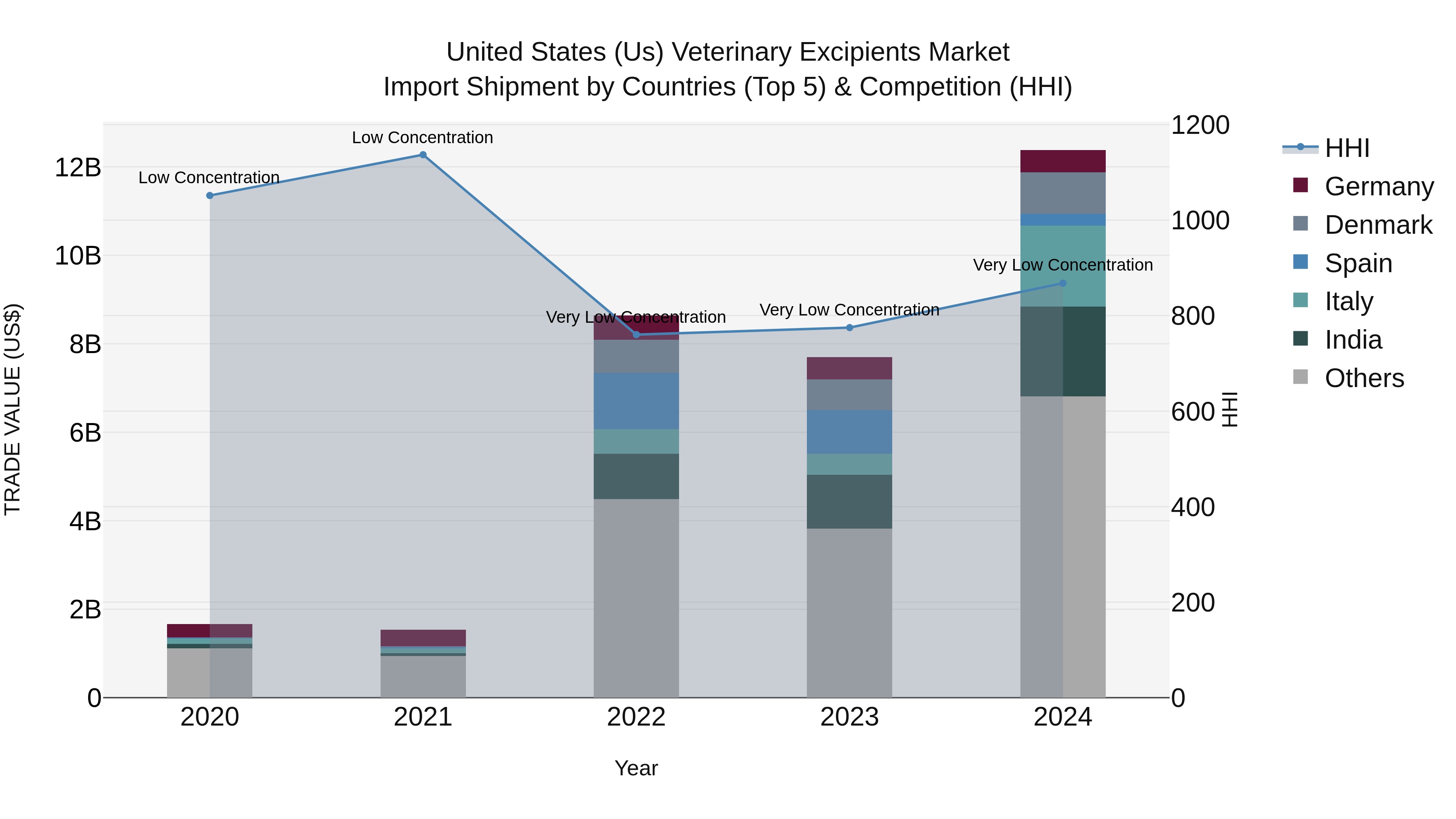 United States (US) Veterinary Excipients Market Top 5 Importing Countries and Market Competition (HHI) Analysis