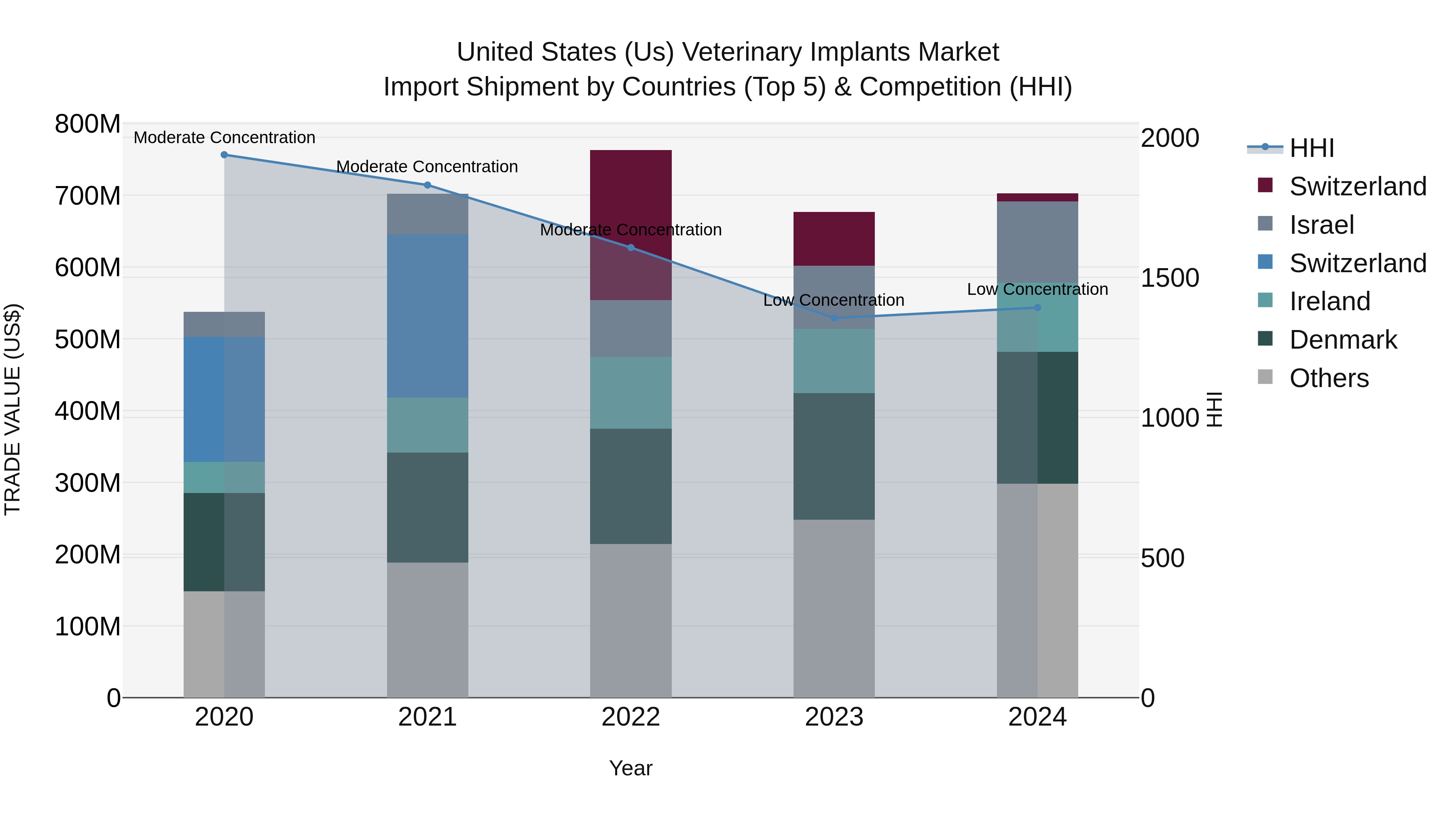 United States (US) Veterinary Implants Market Top 5 Importing Countries and Market Competition (HHI) Analysis