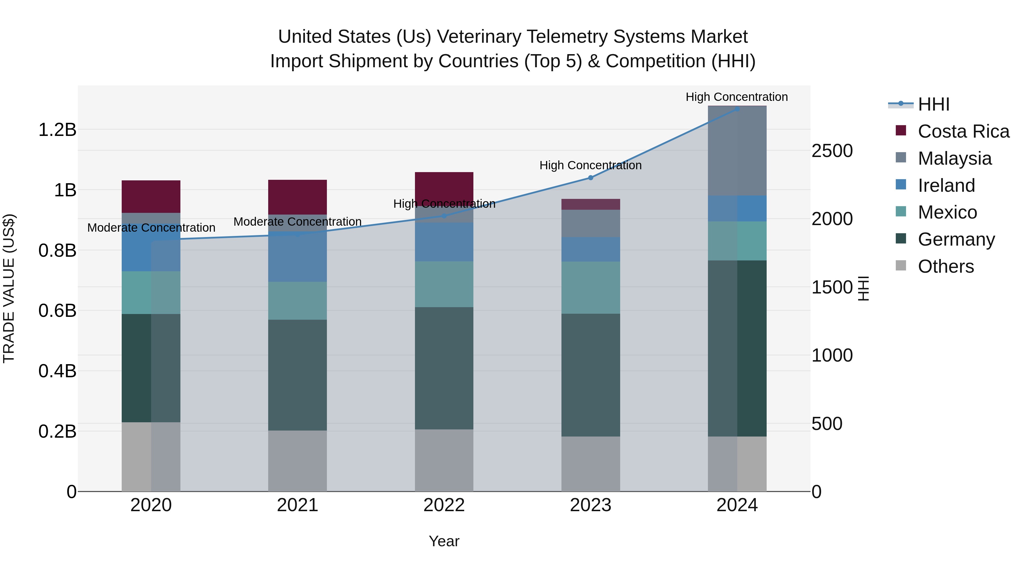 United States (US) Veterinary Telemetry Systems Market Top 5 Importing Countries and Market Competition (HHI) Analysis