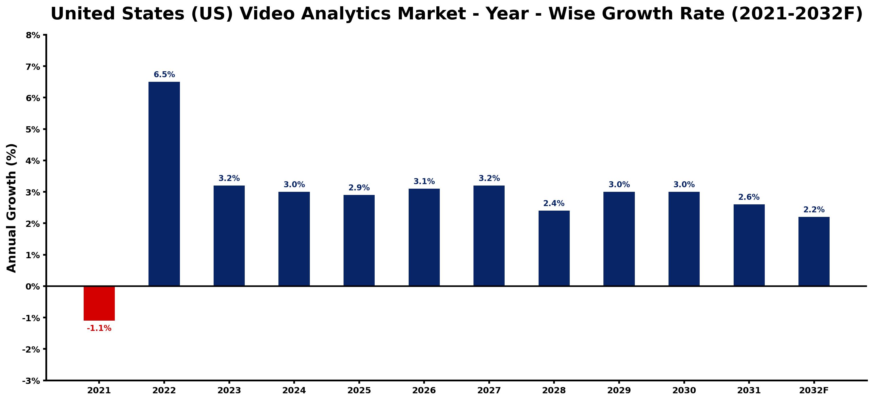 United States (US) Video Analytics Market Year-wise Growth Rate and Key Drivers