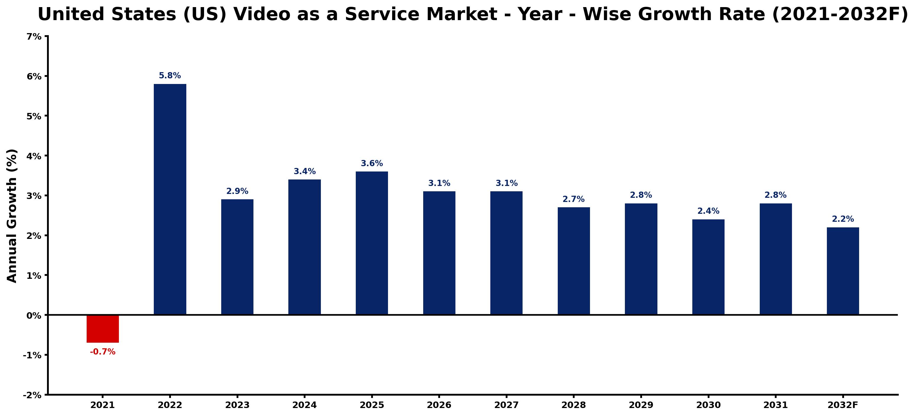 United States (US) Video as a Service Market Year-wise Growth Rate and Key Drivers
