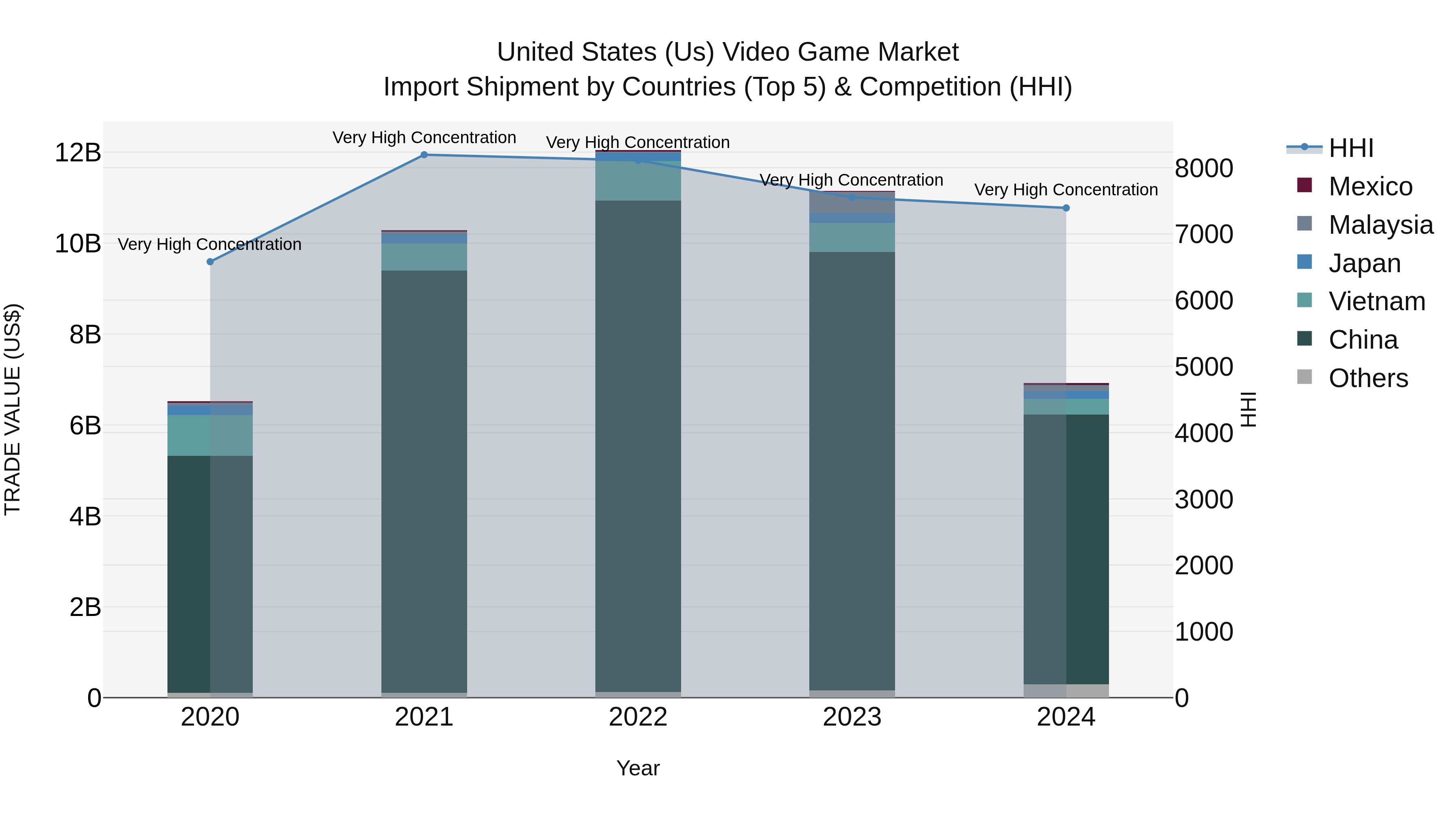 United States (US) Video Game Market Top 5 Importing Countries and Market Competition (HHI) Analysis