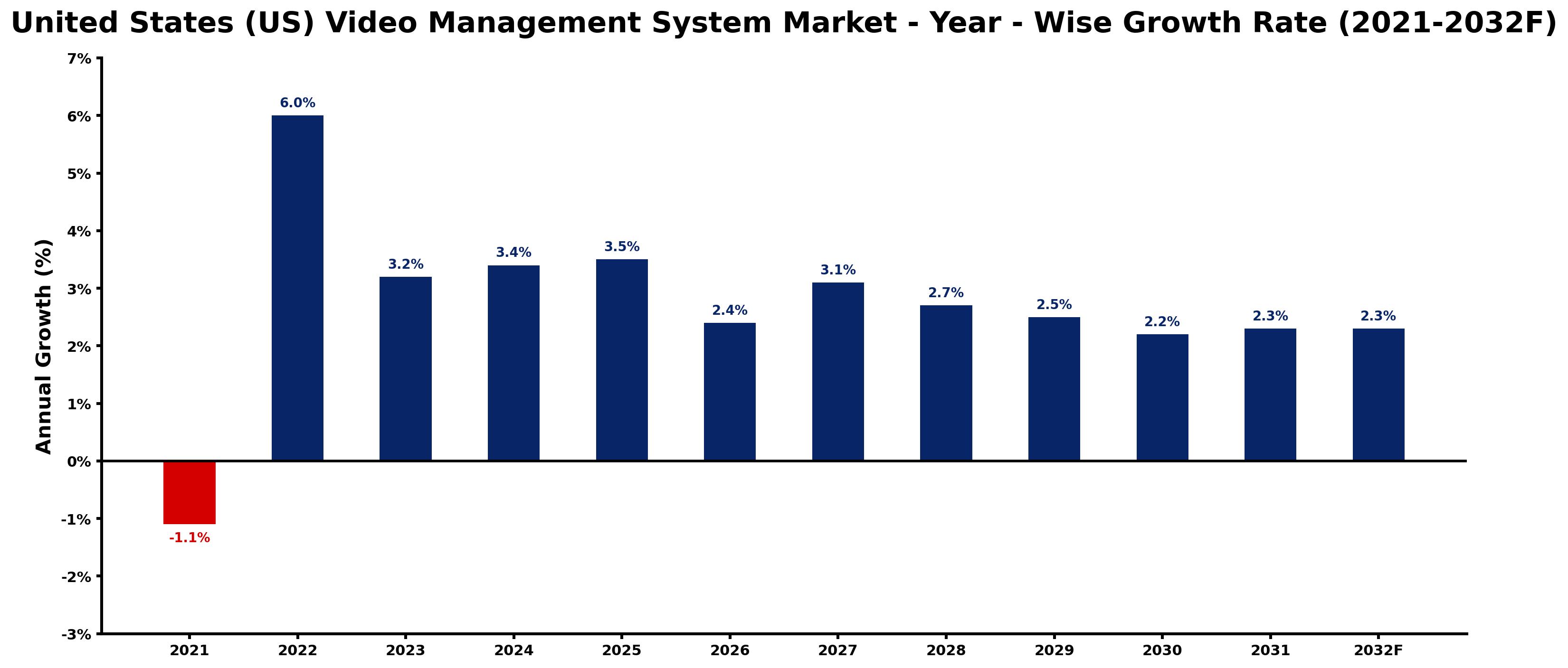 United States (US) Video Management System Market Year-wise Growth Rate and Key Drivers