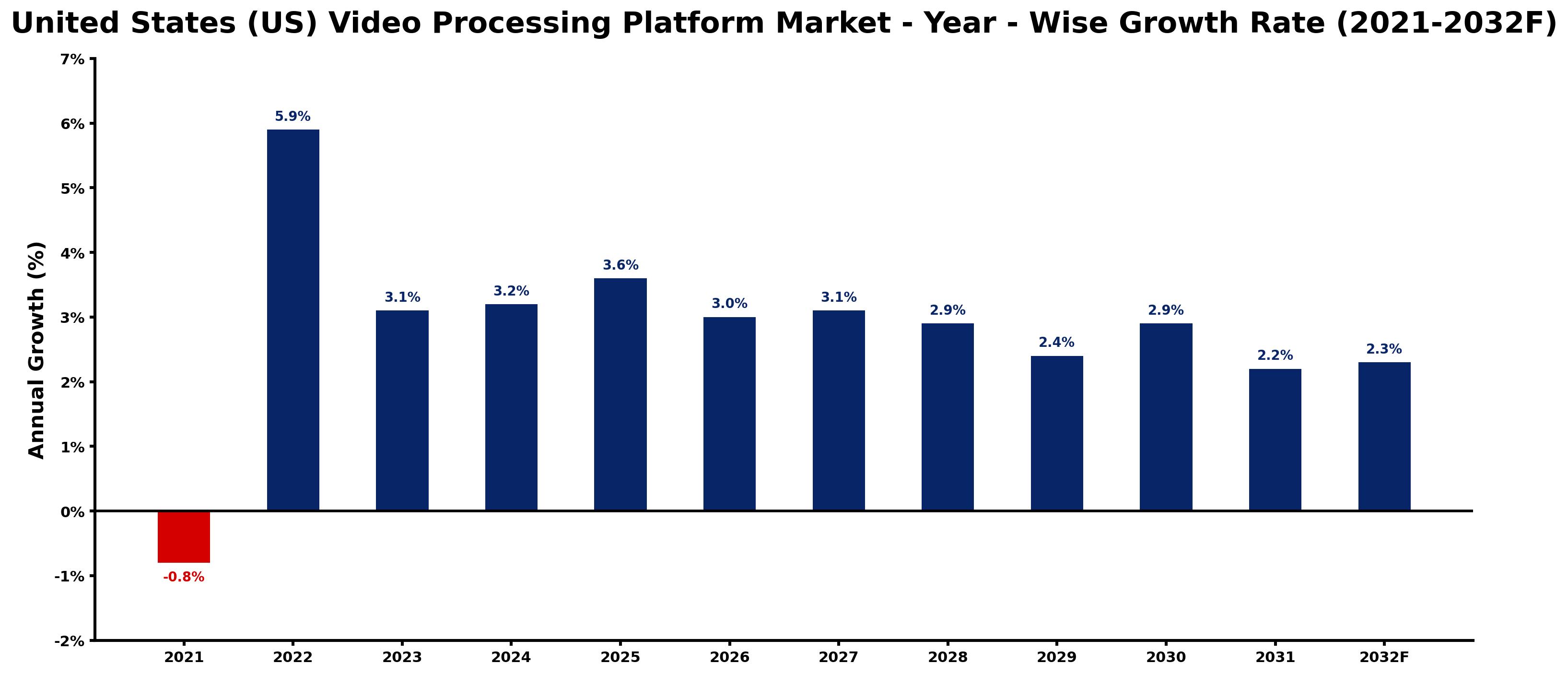 United States (US) Video Processing Platform Market Year-wise Growth Rate and Key Drivers