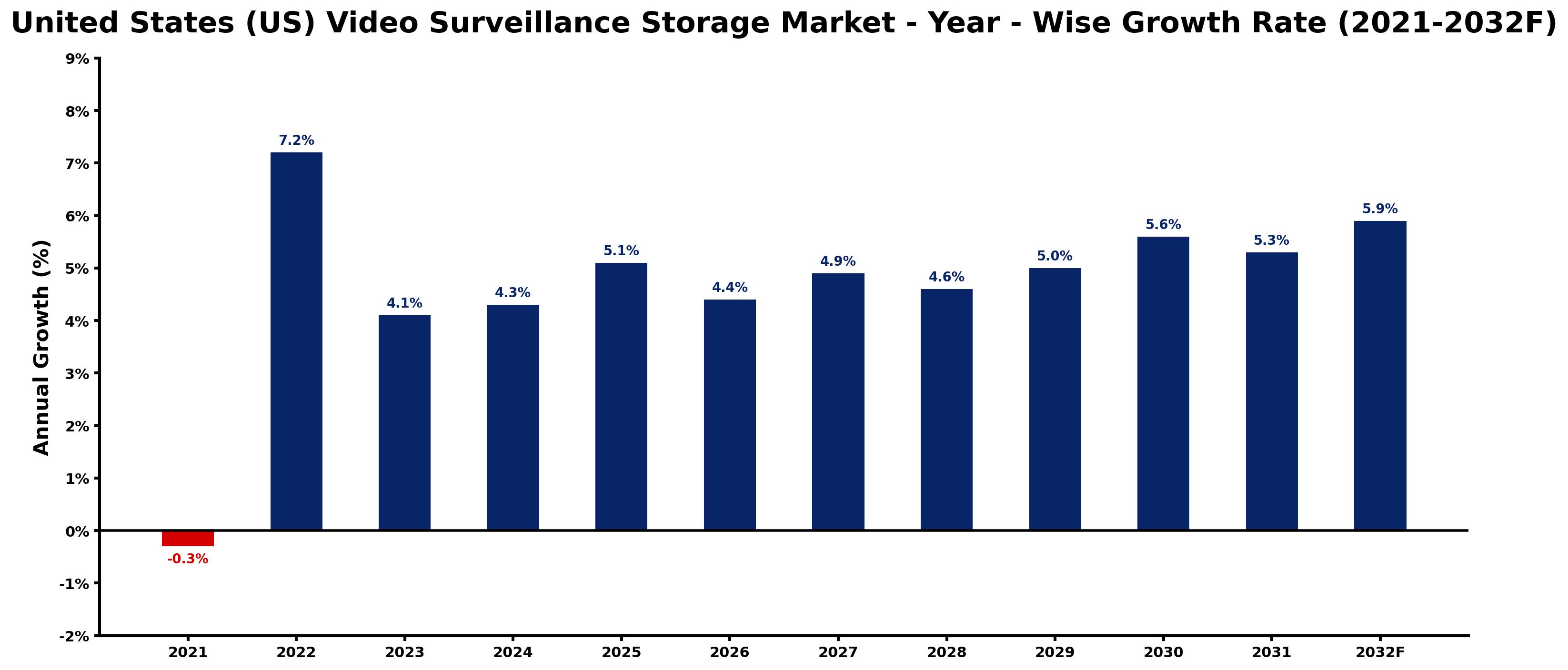 United States (US) Video Surveillance Storage Market Year-wise Growth Rate and Key Drivers