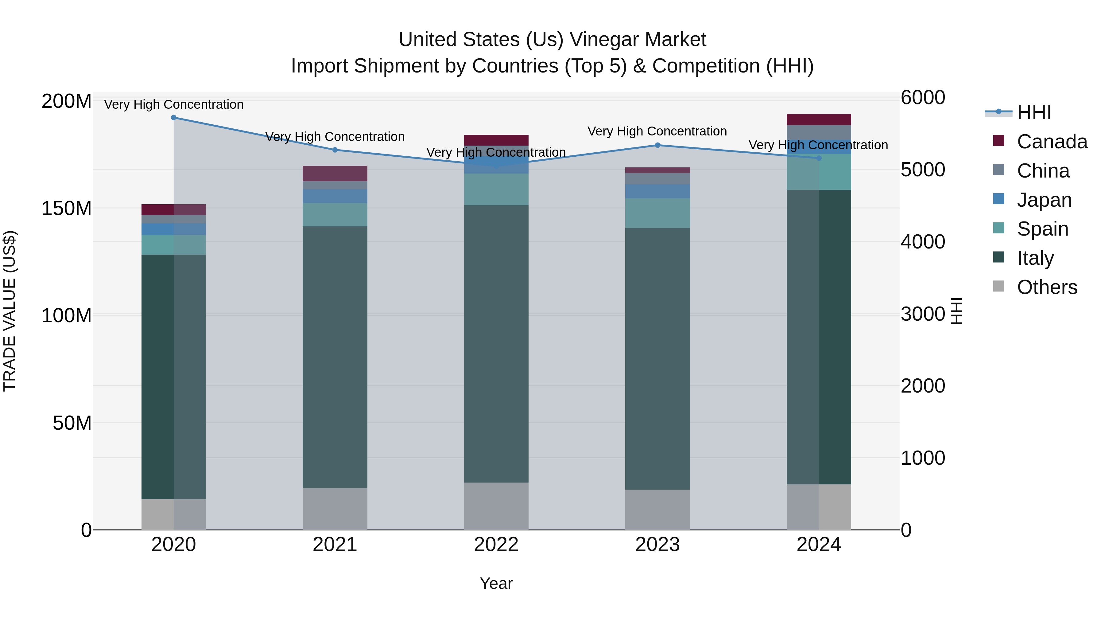 United States (US) Vinegar Market Top 5 Importing Countries and Market Competition (HHI) Analysis