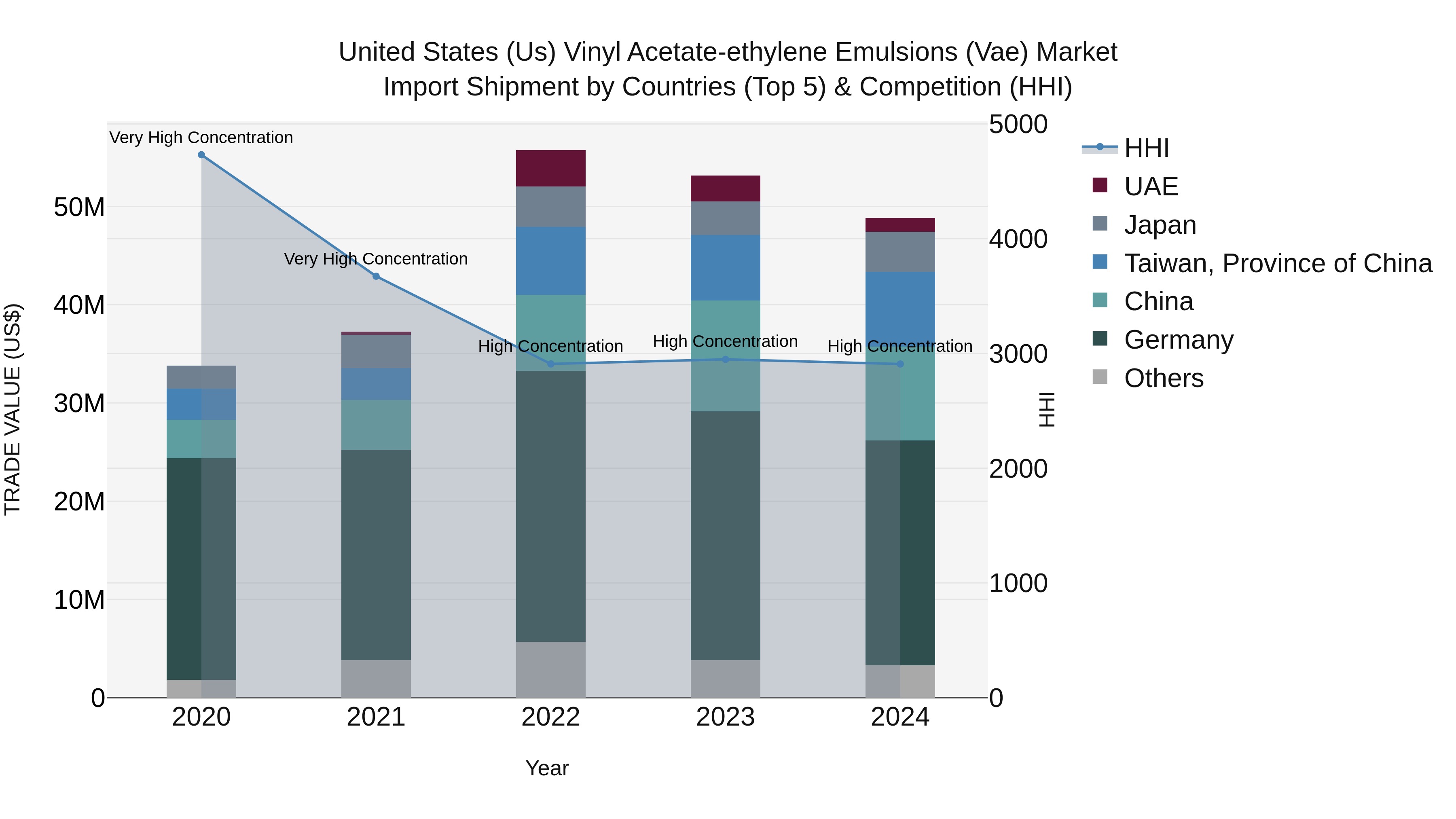 United States (US) Vinyl Acetate-ethylene Emulsions (Vae) Market Top 5 Importing Countries and Market Competition (HHI) Analysis