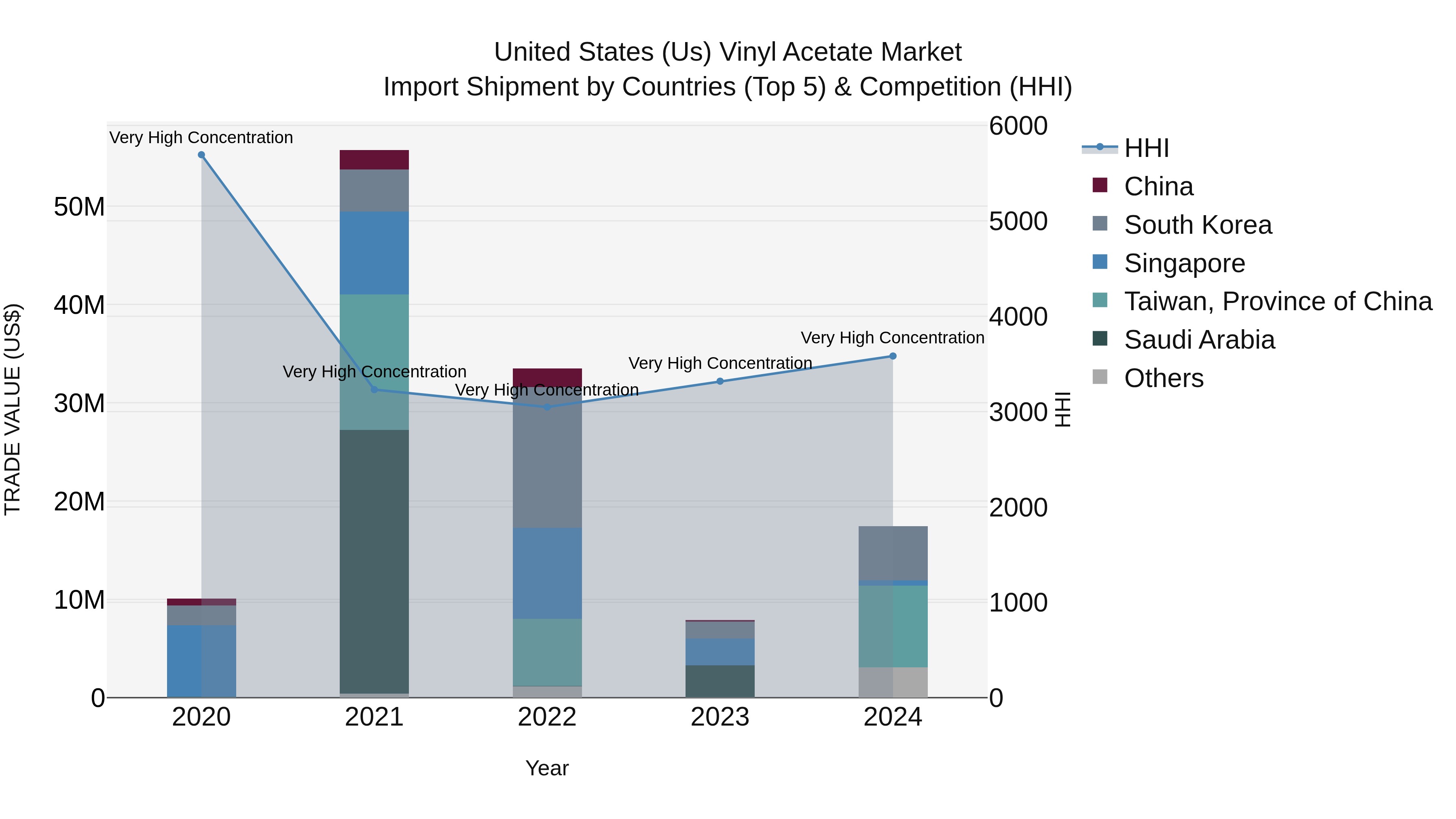United States (US) Vinyl Acetate Market Top 5 Importing Countries and Market Competition (HHI) Analysis