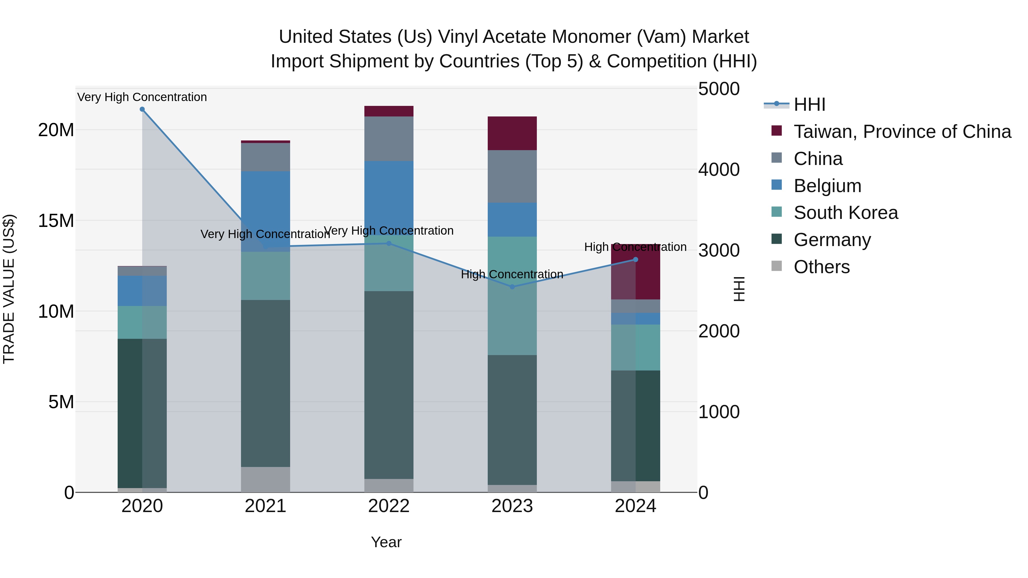 United States (US) Vinyl Acetate Monomer (Vam) Market Top 5 Importing Countries and Market Competition (HHI) Analysis