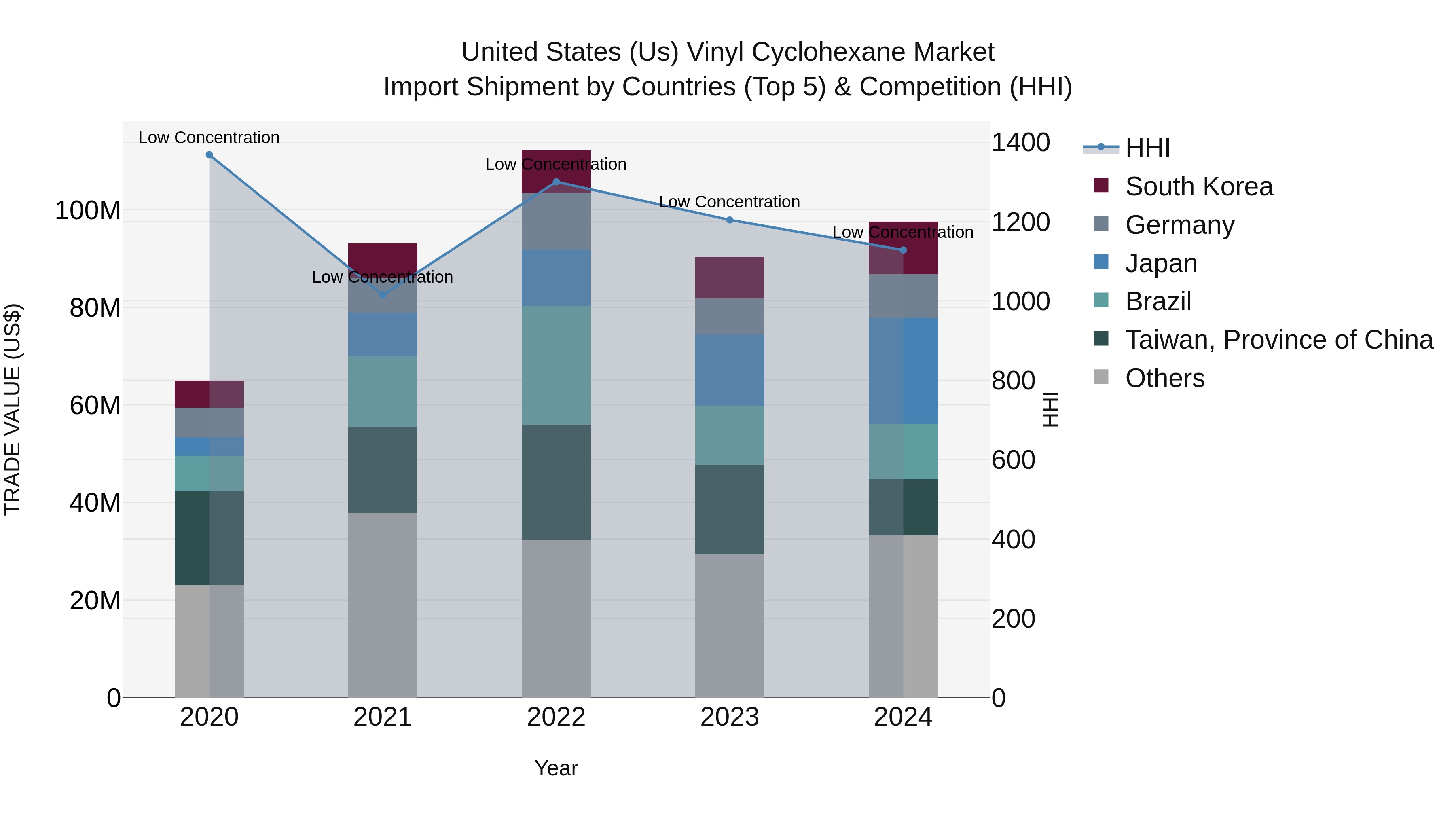 United States (US) Vinyl Cyclohexane Market Top 5 Importing Countries and Market Competition (HHI) Analysis