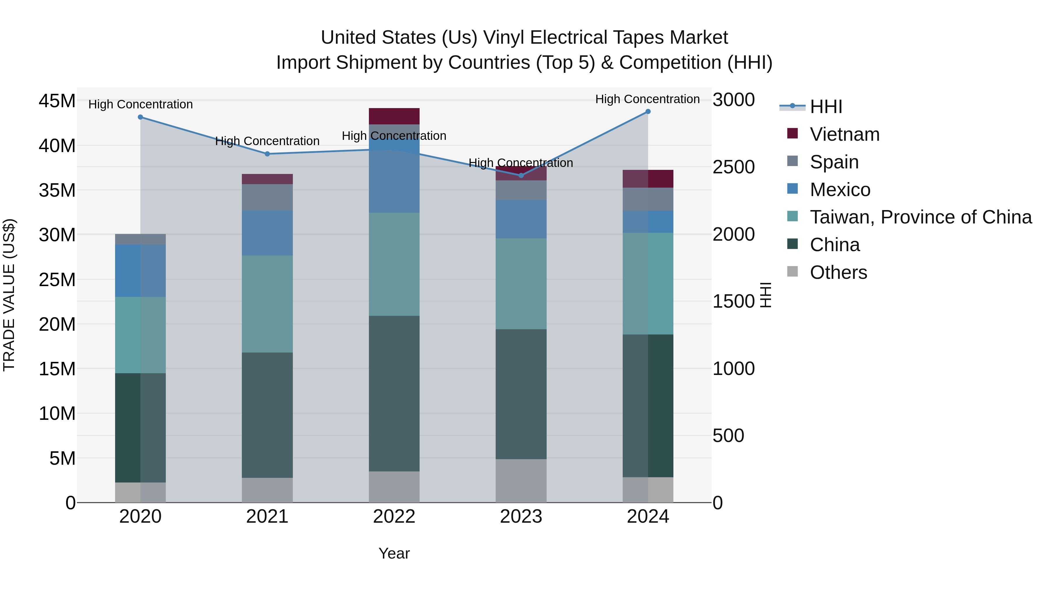 United States (US) Vinyl Electrical Tapes Market Top 5 Importing Countries and Market Competition (HHI) Analysis