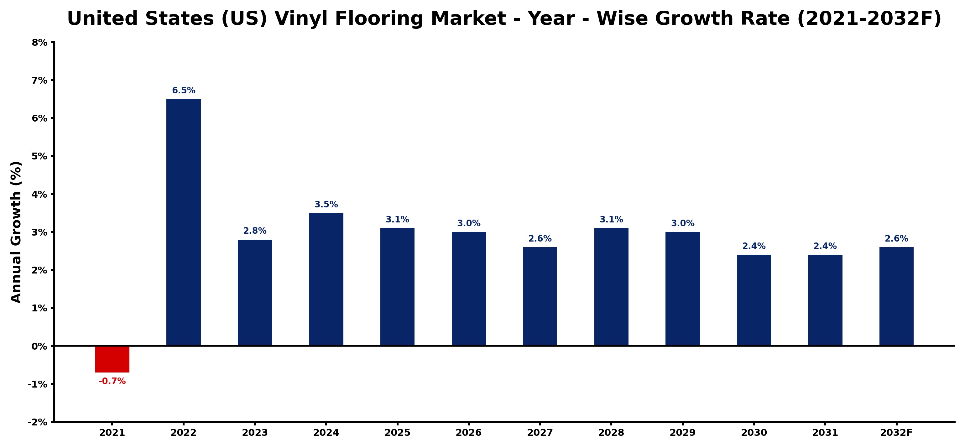 United States (US) Vinyl Flooring Market Year-wise Growth Rate and Key Drivers