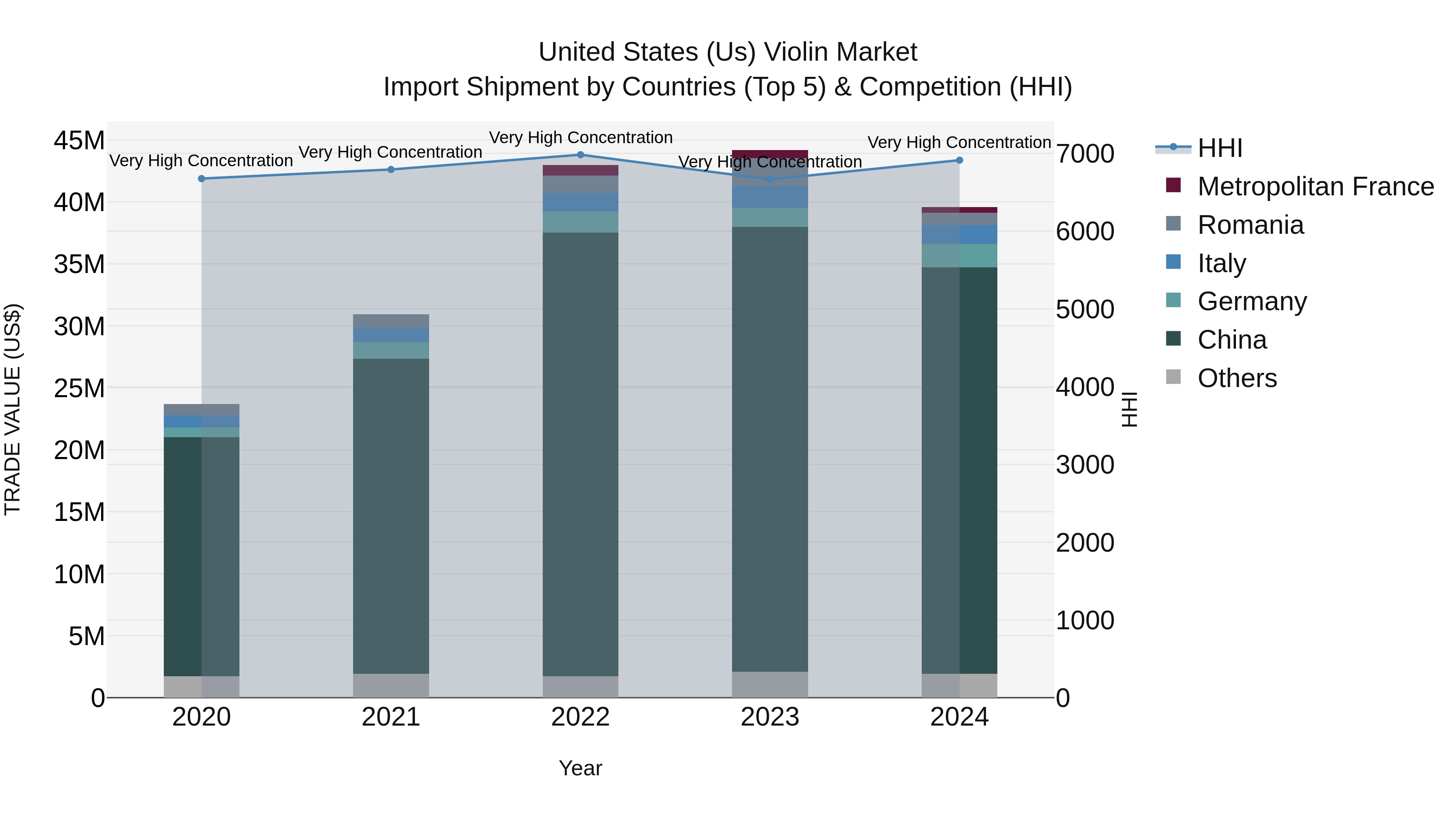 United States (US) Violin Market Top 5 Importing Countries and Market Competition (HHI) Analysis
