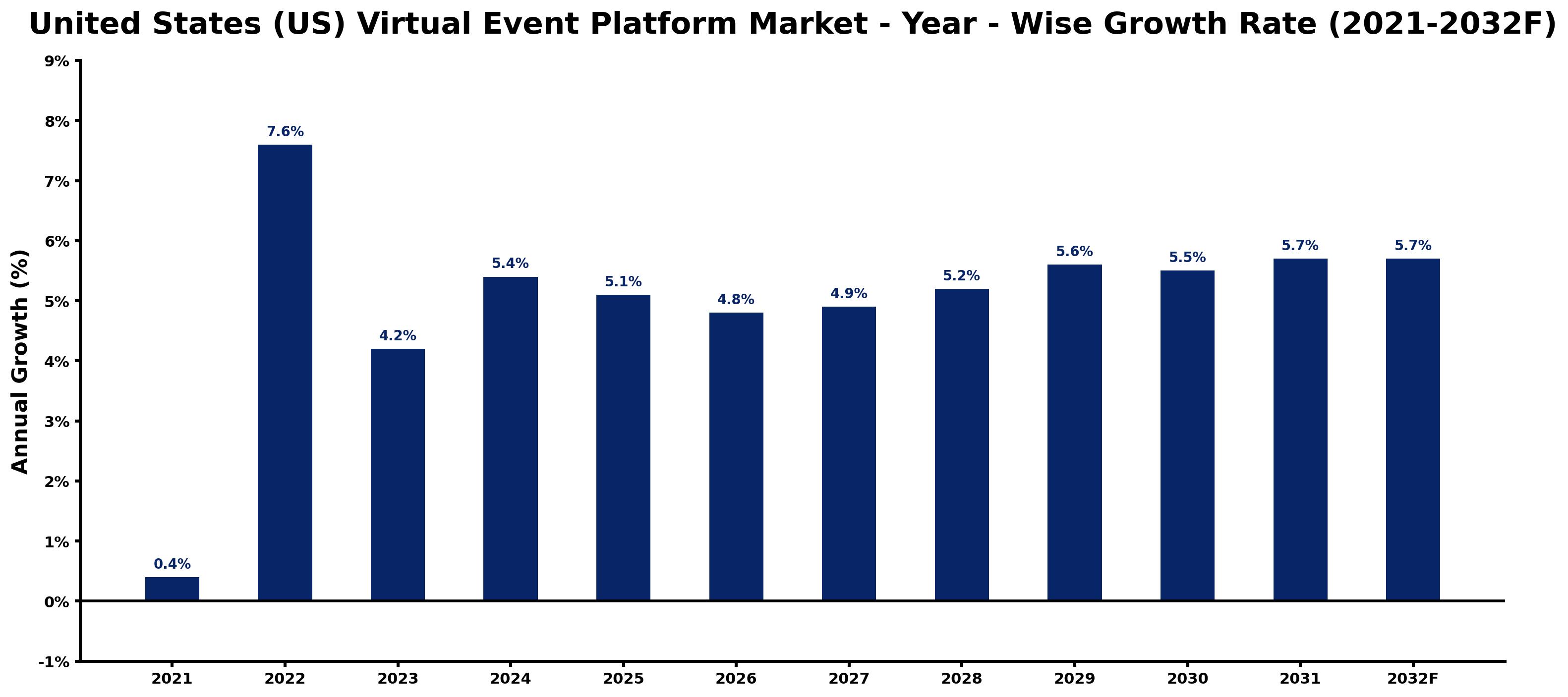 United States (US) Virtual Event Platform Market Year-wise Growth Rate and Key Drivers