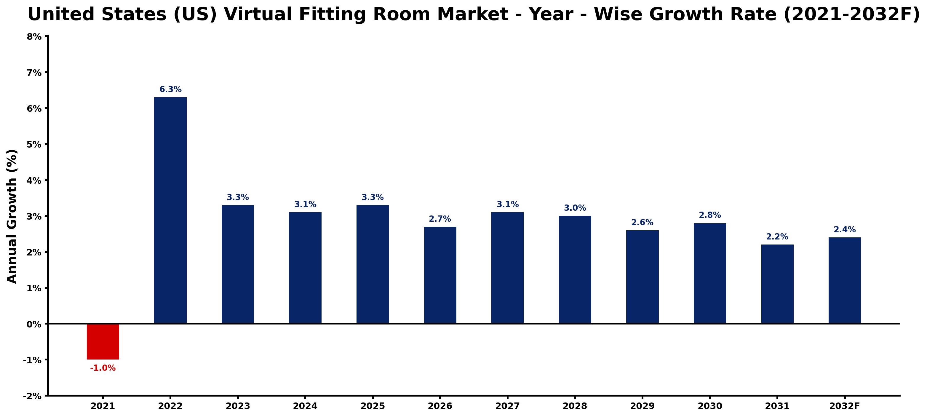 United States (US) Virtual Fitting Room Market Year-wise Growth Rate and Key Drivers