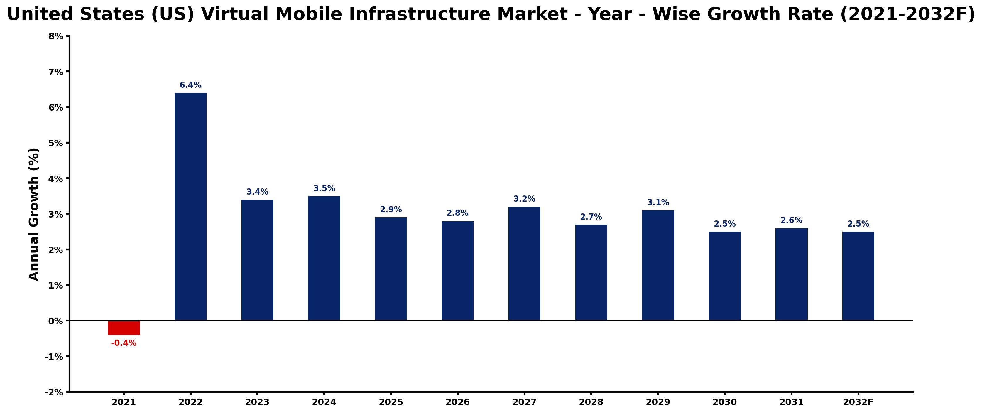 United States (US) Virtual Mobile Infrastructure Market Year-wise Growth Rate and Key Drivers